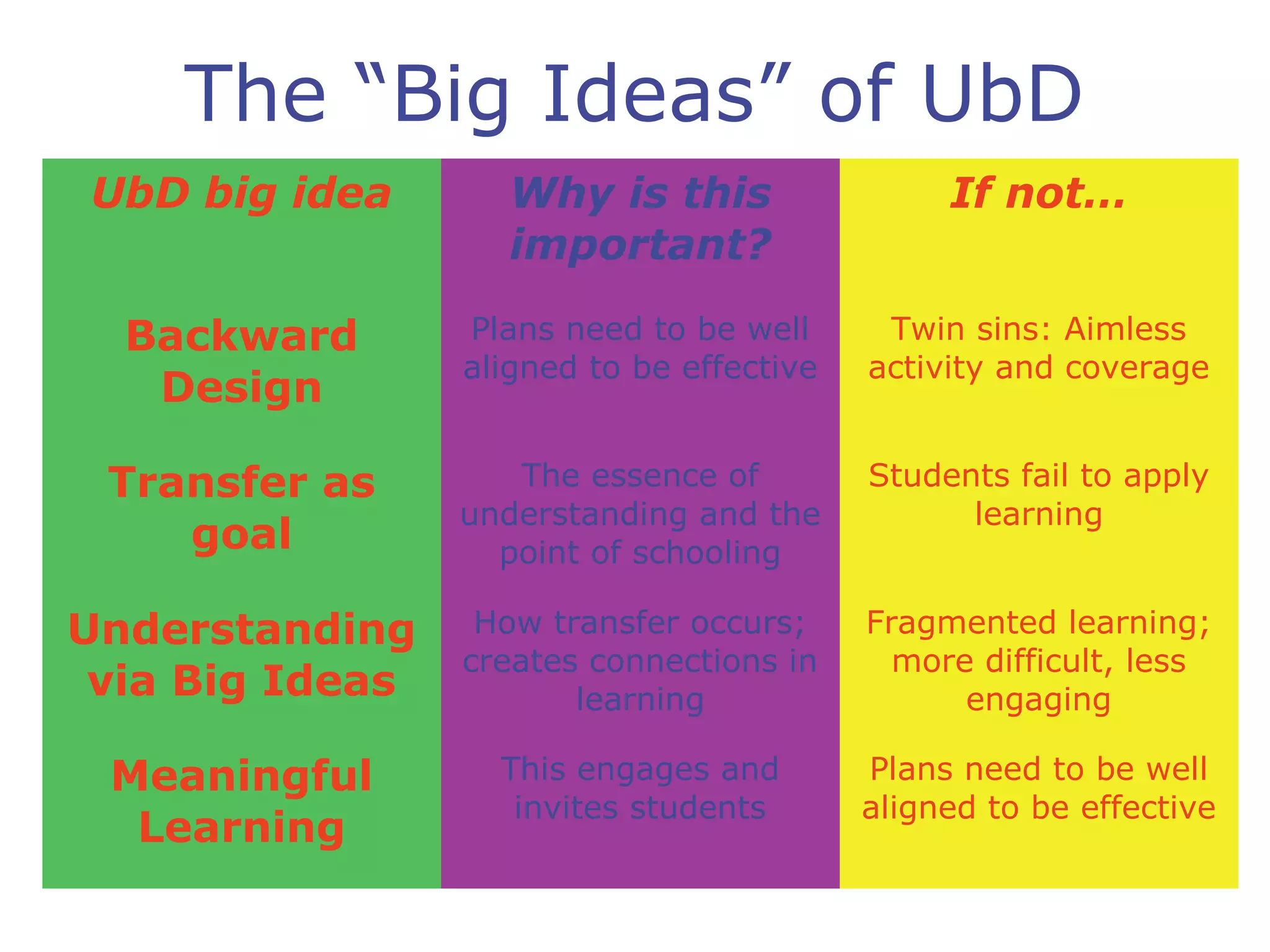 The “Big Ideas” of UbD
UbD big idea Why is this
important?
If not…
Backward
Design
Plans need to be well
aligned to be effective
Twin sins: Aimless
activity and coverage
Transfer as
goal
The essence of
understanding and the
point of schooling
Students fail to apply
learning
Understanding
via Big Ideas
How transfer occurs;
creates connections in
learning
Fragmented learning;
more difficult, less
engaging
Meaningful
Learning
This engages and
invites students
Plans need to be well
aligned to be effective
 