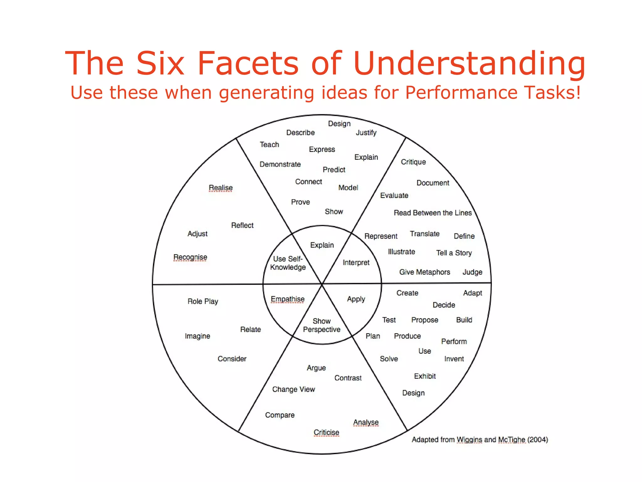 The Six Facets of Understanding
Use these when generating ideas for Performance Tasks!
 