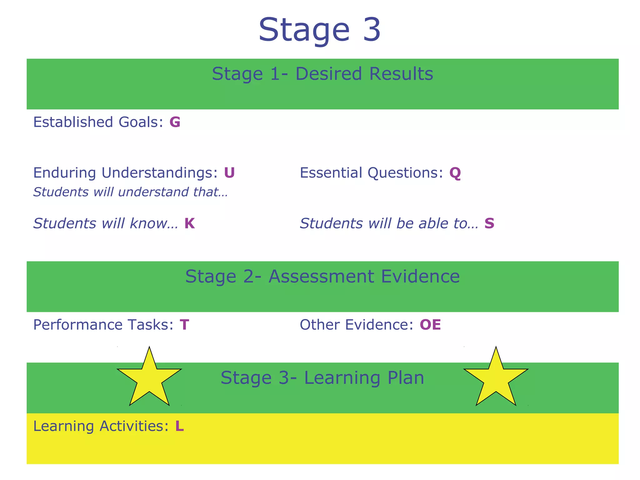 Stage 1- Desired Results
Established Goals: G
Enduring Understandings: U
Students will understand that…
Essential Questions: Q
Students will know… K Students will be able to… S
Stage 2- Assessment Evidence
Performance Tasks: T Other Evidence: OE
Stage 3- Learning Plan
Learning Activities: L
Stage 3
 