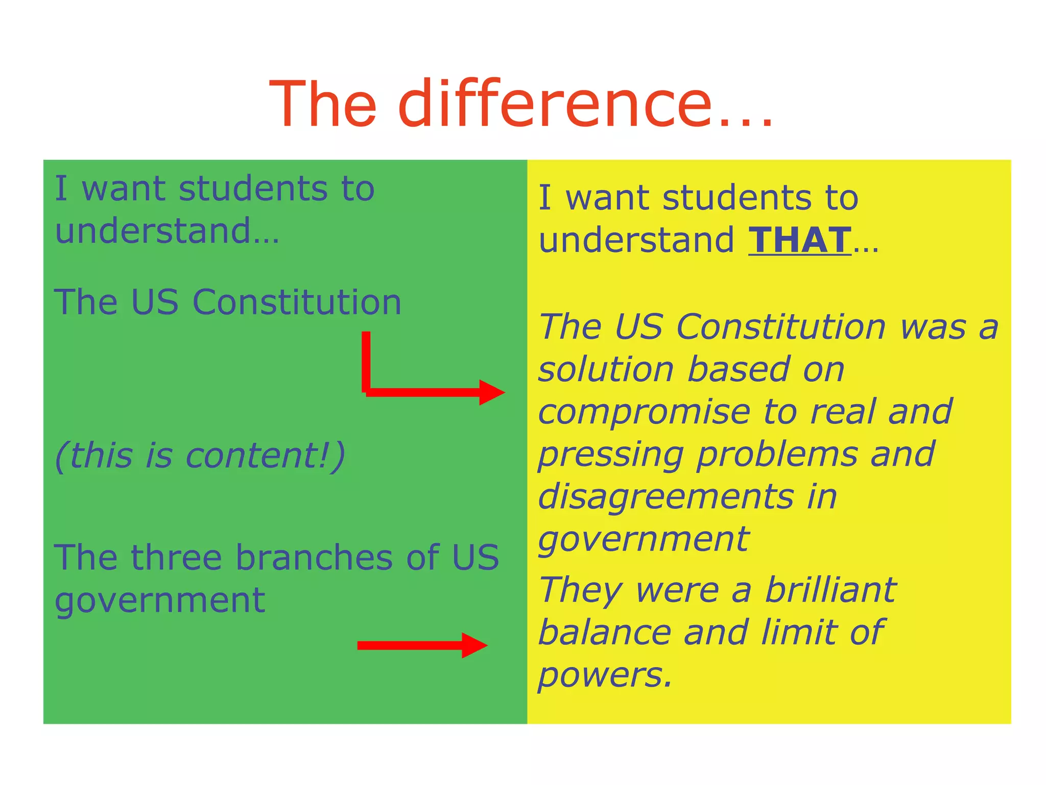 The difference…
I want students to
understand…
I want students to
understand THAT…
The US Constitution
(this is content!)
The three branches of US
government
The US Constitution was a
solution based on
compromise to real and
pressing problems and
disagreements in
government
They were a brilliant
balance and limit of
powers.
 