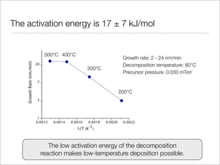 Chemical Vapor Deposition of Ruthenium | PPT