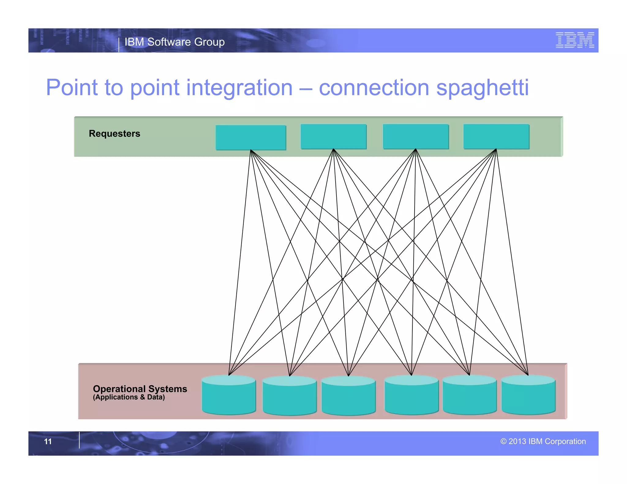 IBM Software Group
© 2013 IBM Corporation11
Point to point integration – connection spaghetti
Operational Systems
(Applications & Data)
Requesters
 