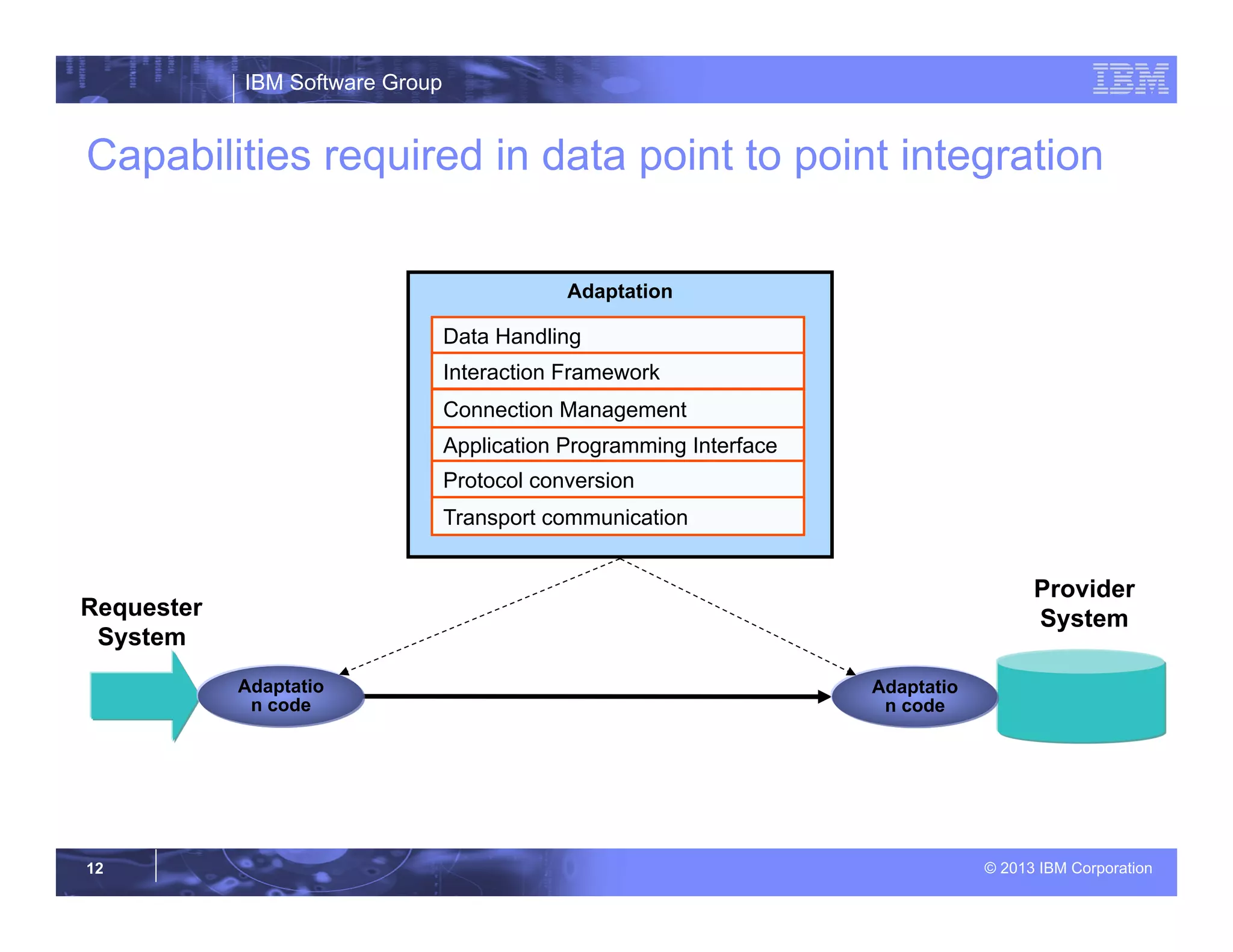 IBM Software Group
© 2013 IBM Corporation12
Capabilities required in data point to point integration
Adaptation
Connection Management
Application Programming Interface
Protocol conversion
Transport communication
Data Handling
Requester
System
Provider
System
Adaptatio
n code
Adaptatio
n code
Interaction Framework
 