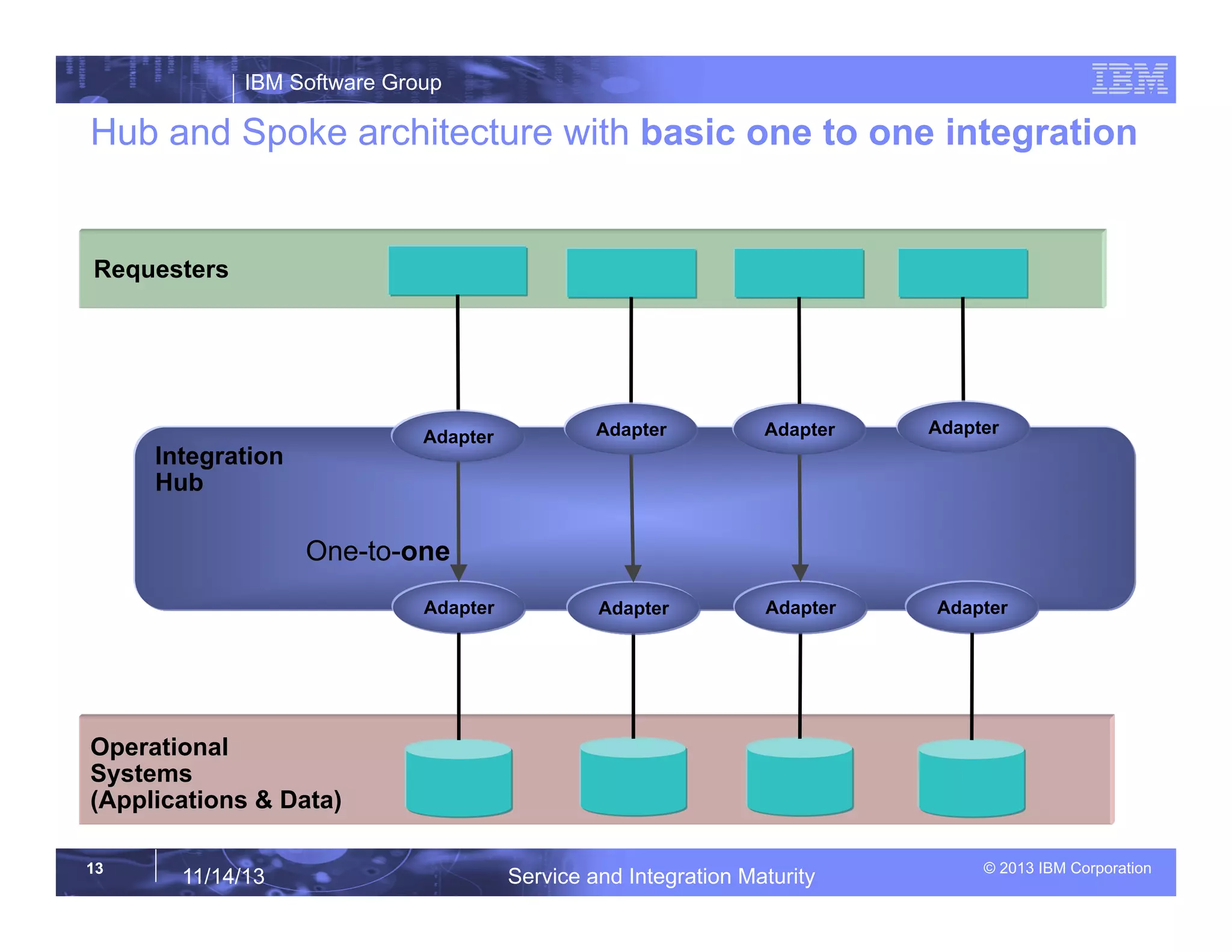 IBM Software Group
© 2013 IBM Corporation1313
11/14/13 Service and Integration Maturity
Hub and Spoke architecture with basic one to one integration
Operational
Systems
(Applications & Data)
Requesters
Integration
Hub
Adapter Adapter Adapter
Adapter AdapterAdapter
Adapter
Adapter
One-to-one
 