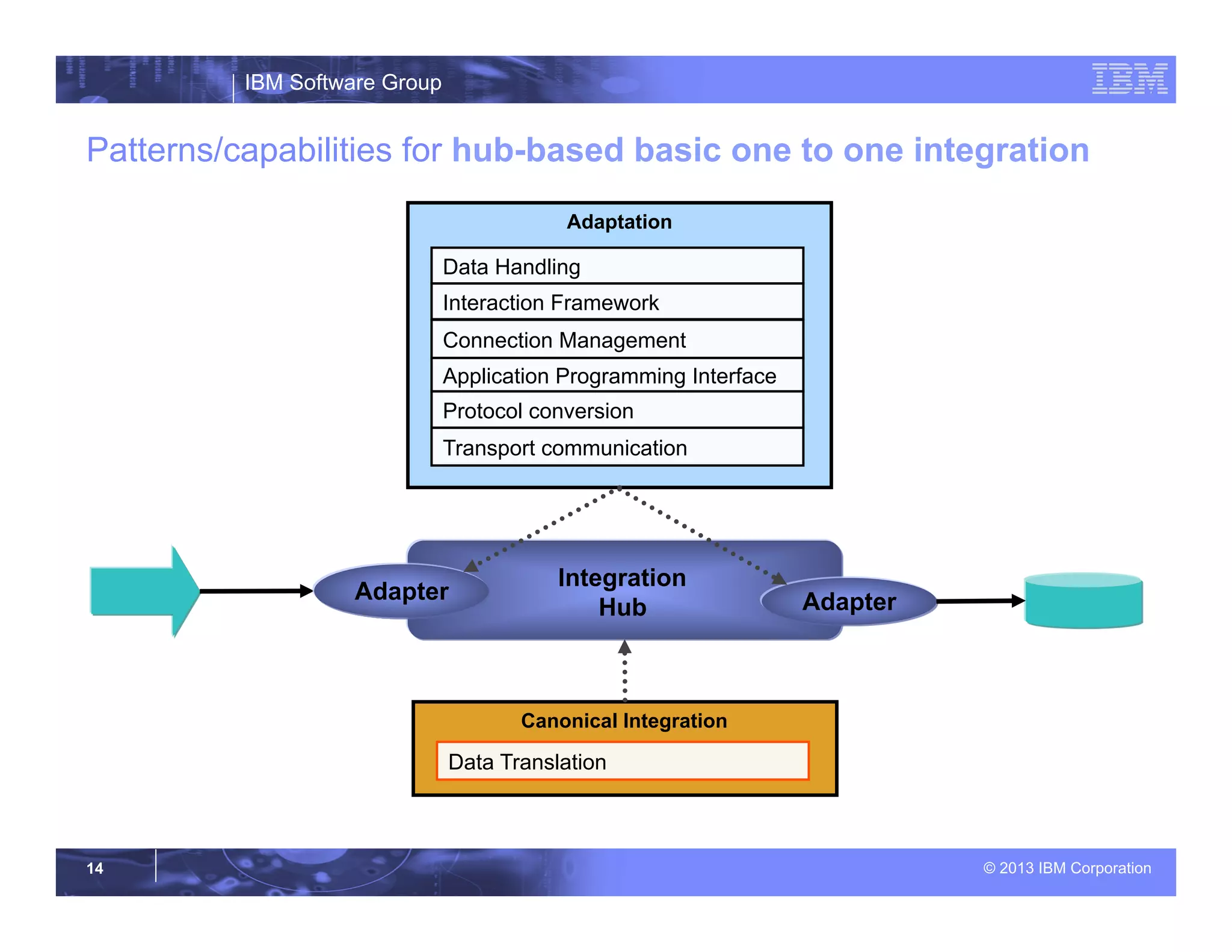 IBM Software Group
© 2013 IBM Corporation14
Patterns/capabilities for hub-based basic one to one integration
Canonical Integration
Integration
Hub
Adapter Adapter
Adaptation
Connection Management
Application Programming Interface
Protocol conversion
Transport communication
Data Handling
Interaction Framework
Data Translation
 