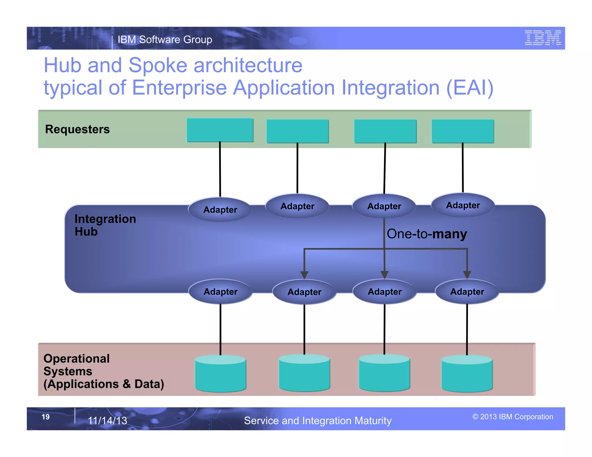 IBM Software Group
© 2013 IBM Corporation1919
11/14/13 Service and Integration Maturity
Hub and Spoke architecture
typical of Enterprise Application Integration (EAI)
Operational
Systems
(Applications & Data)
Requesters
Integration
Hub
Adapter Adapter Adapter
Adapter AdapterAdapter
Adapter
Adapter
One-to-many
 