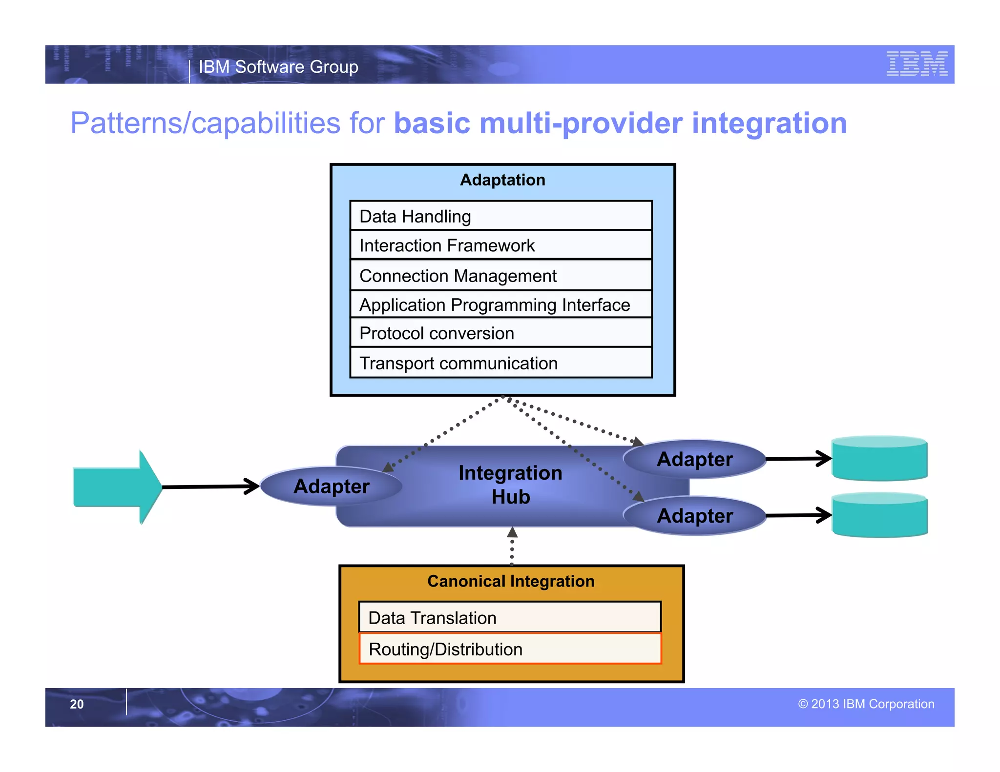 IBM Software Group
© 2013 IBM Corporation20
Patterns/capabilities for basic multi-provider integration
Integration
Hub
Adapter
Adapter
Adapter
Adaptation
Connection Management
Application Programming Interface
Protocol conversion
Transport communication
Data Handling
Interaction Framework
Canonical Integration
Data Translation
Routing/Distribution
 