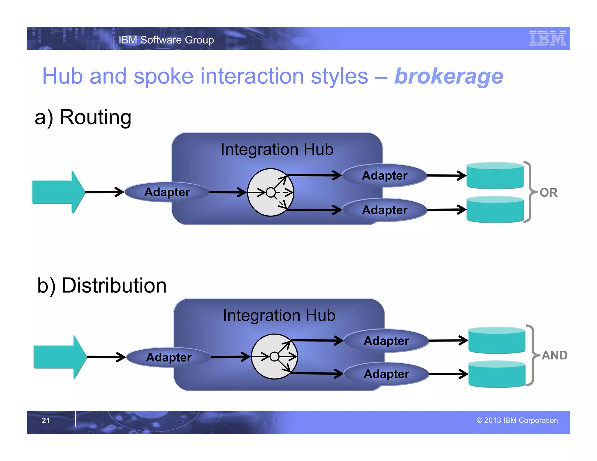 IBM Software Group
© 2013 IBM Corporation21
Integration Hub
Integration Hub
Hub and spoke interaction styles – brokerage
Adapter
Adapter
Adapter
Adapter
Adapter
Adapter
OR
AND
a) Routing
b) Distribution
 