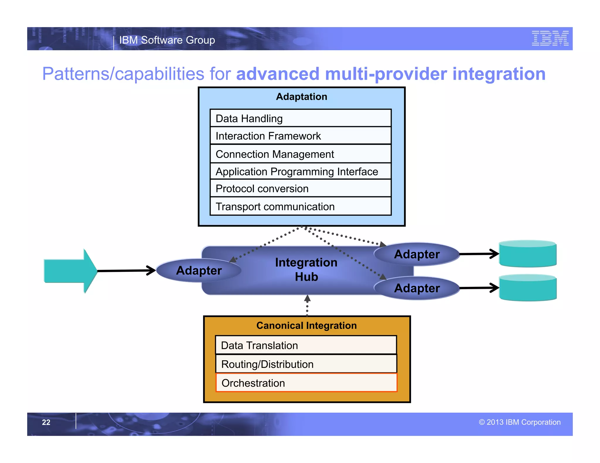 IBM Software Group
© 2013 IBM Corporation22
Patterns/capabilities for advanced multi-provider integration
Integration
Hub
Adapter
Adapter
Adapter
Adaptation
Connection Management
Application Programming Interface
Protocol conversion
Transport communication
Data Handling
Interaction Framework
Canonical Integration
Data Translation
Routing/Distribution
Orchestration
 