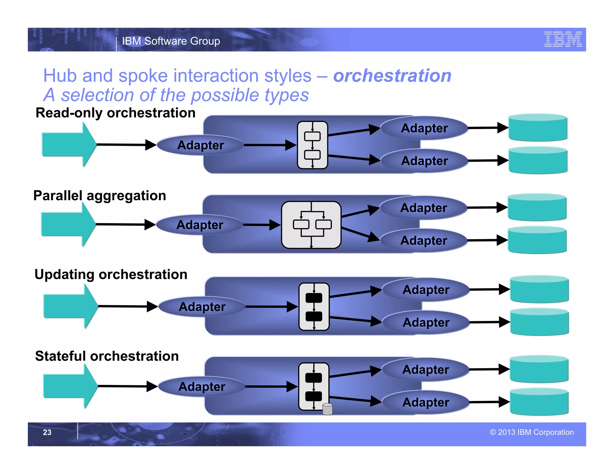 IBM Software Group
© 2013 IBM Corporation23
Hub and spoke interaction styles – orchestration
A selection of the possible types
Adapter
Adapter
Adapter
Read-only orchestration
Parallel aggregation
Updating orchestration
Stateful orchestration
Adapter
Adapter
Adapter
Adapter
Adapter
Adapter
Adapter
Adapter
Adapter
 