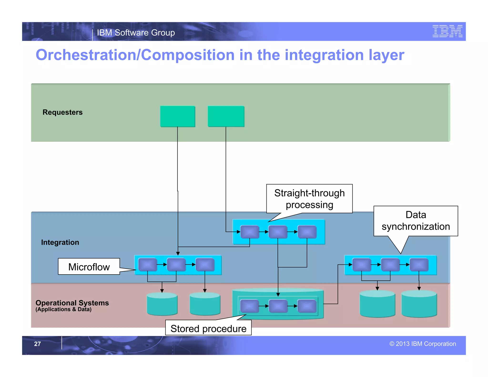 IBM Software Group
© 2013 IBM Corporation27
Orchestration/Composition in the integration layer
Operational Systems
(Applications & Data)
Integration
Requesters
Data
synchronization
Microflow
Stored procedure
Straight-through
processing
 