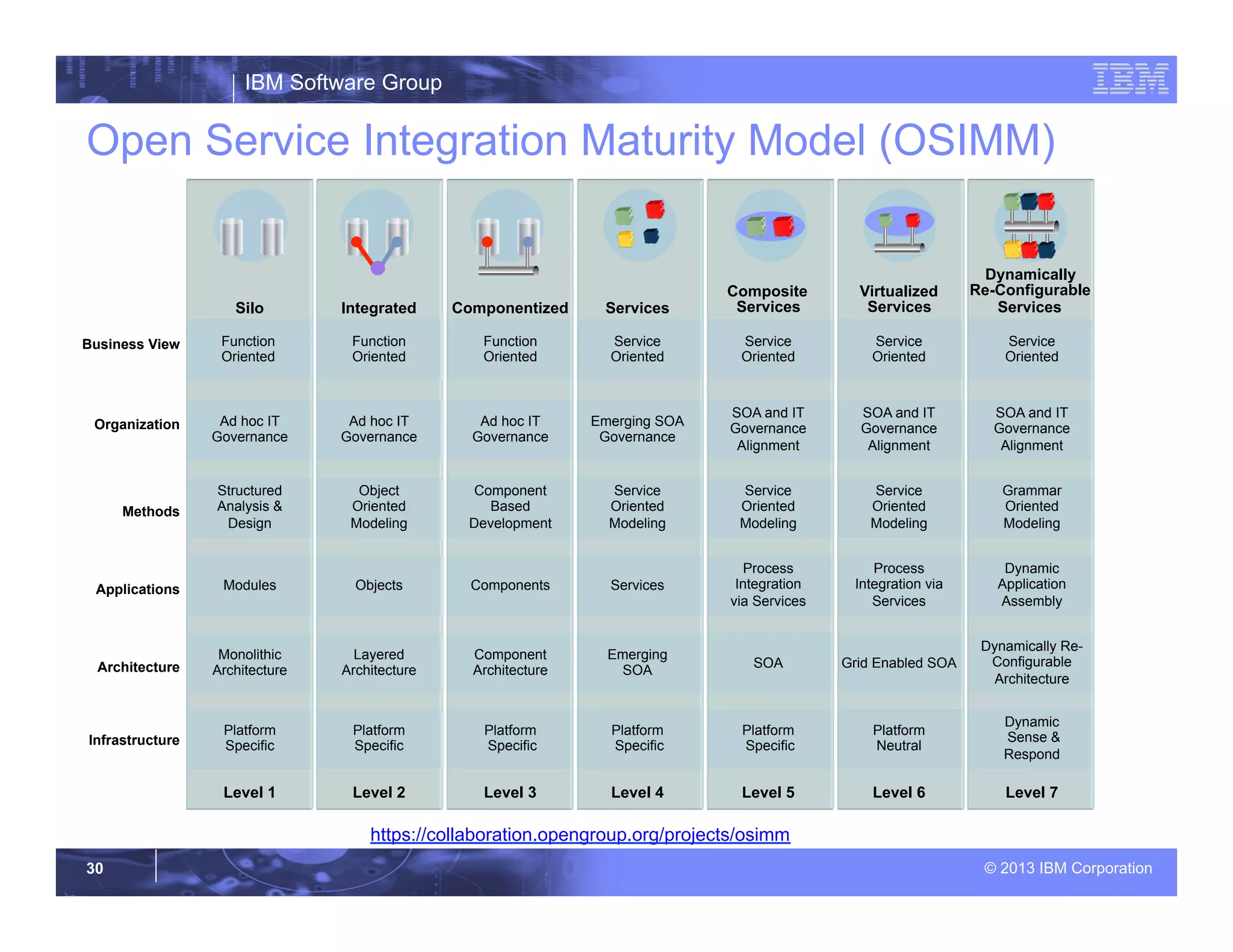 IBM Software Group
© 2013 IBM Corporation30
Silo Services
Composite
Services
Virtualized
Services
Dynamically
Re-Configurable
ServicesComponentizedIntegrated
Level 1 Level 4 Level 5 Level 6 Level 7Level 3Level 2
Applications
Methods
Organization
Infrastructure
Architecture
Business View
Modules Services
Process
Integration via
Services
Dynamic
Application
Assembly
ComponentsObjects
Structured
Analysis &
Design
Service
Oriented
Modeling
Service
Oriented
Modeling
Grammar
Oriented
Modeling
Component
Based
Development
Object
Oriented
Modeling
Ad hoc IT
Governance
Emerging SOA
Governance
SOA and IT
Governance
Alignment
SOA and IT
Governance
Alignment
Ad hoc IT
Governance
Ad hoc IT
Governance
SOA and IT
Governance
Alignment
Service
Oriented
Modeling
Process
Integration
via Services
Platform
Specific
Platform
Specific
Platform
Neutral
Dynamic
Sense &
Respond
Platform
Specific
Platform
Specific
Monolithic
Architecture
Emerging
SOA
Grid Enabled SOA
Dynamically Re-
Configurable
Architecture
Component
Architecture
Layered
Architecture
SOA
Platform
Specific
Function
Oriented
Service
Oriented
Service
Oriented
Service
Oriented
Function
Oriented
Function
Oriented
Service
Oriented
Open Service Integration Maturity Model (OSIMM)
https://collaboration.opengroup.org/projects/osimm
 
