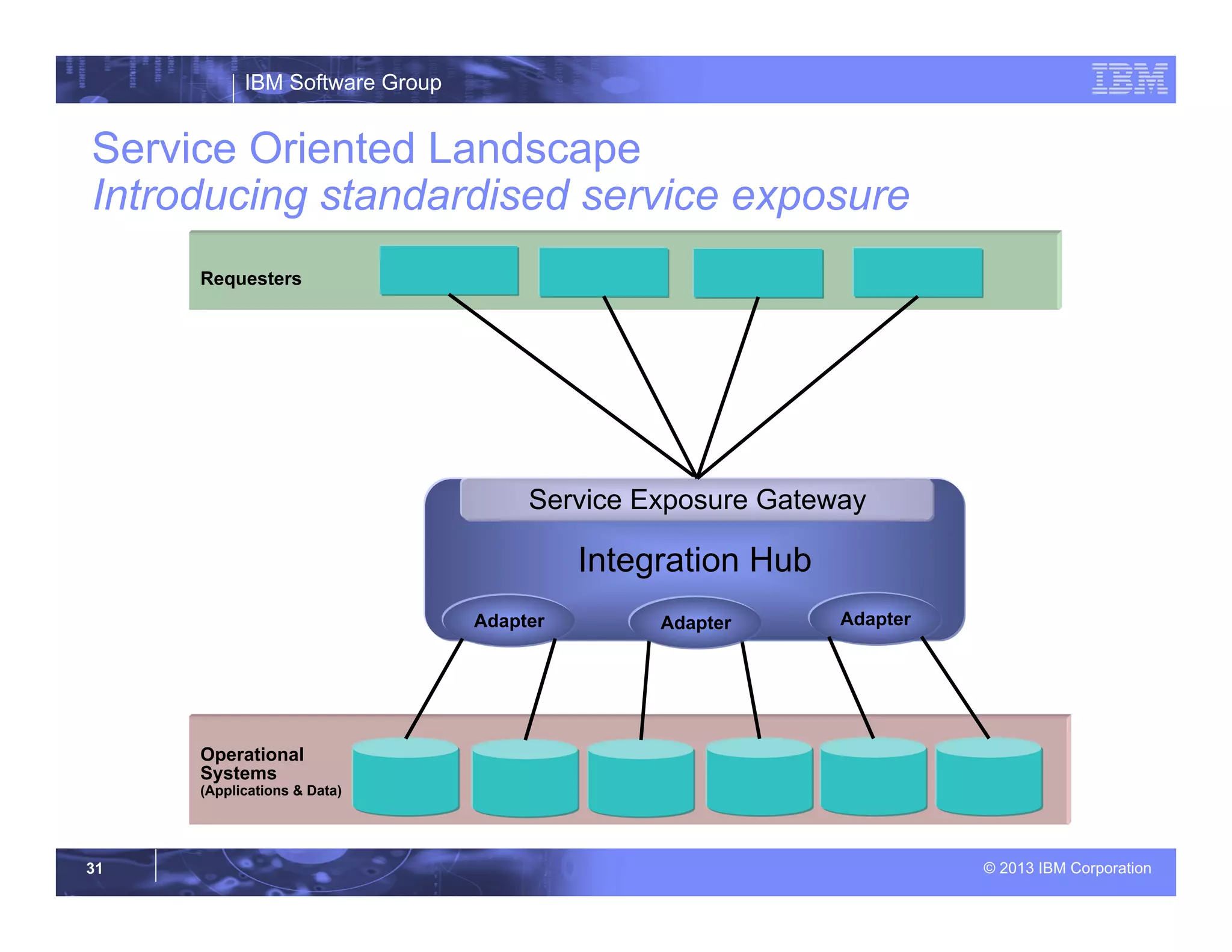 IBM Software Group
© 2013 IBM Corporation31
Service Oriented Landscape
Introducing standardised service exposure
Operational
Systems
(Applications & Data)
Requesters
Integration Hub
Service Exposure Gateway
Adapter AdapterAdapter
 