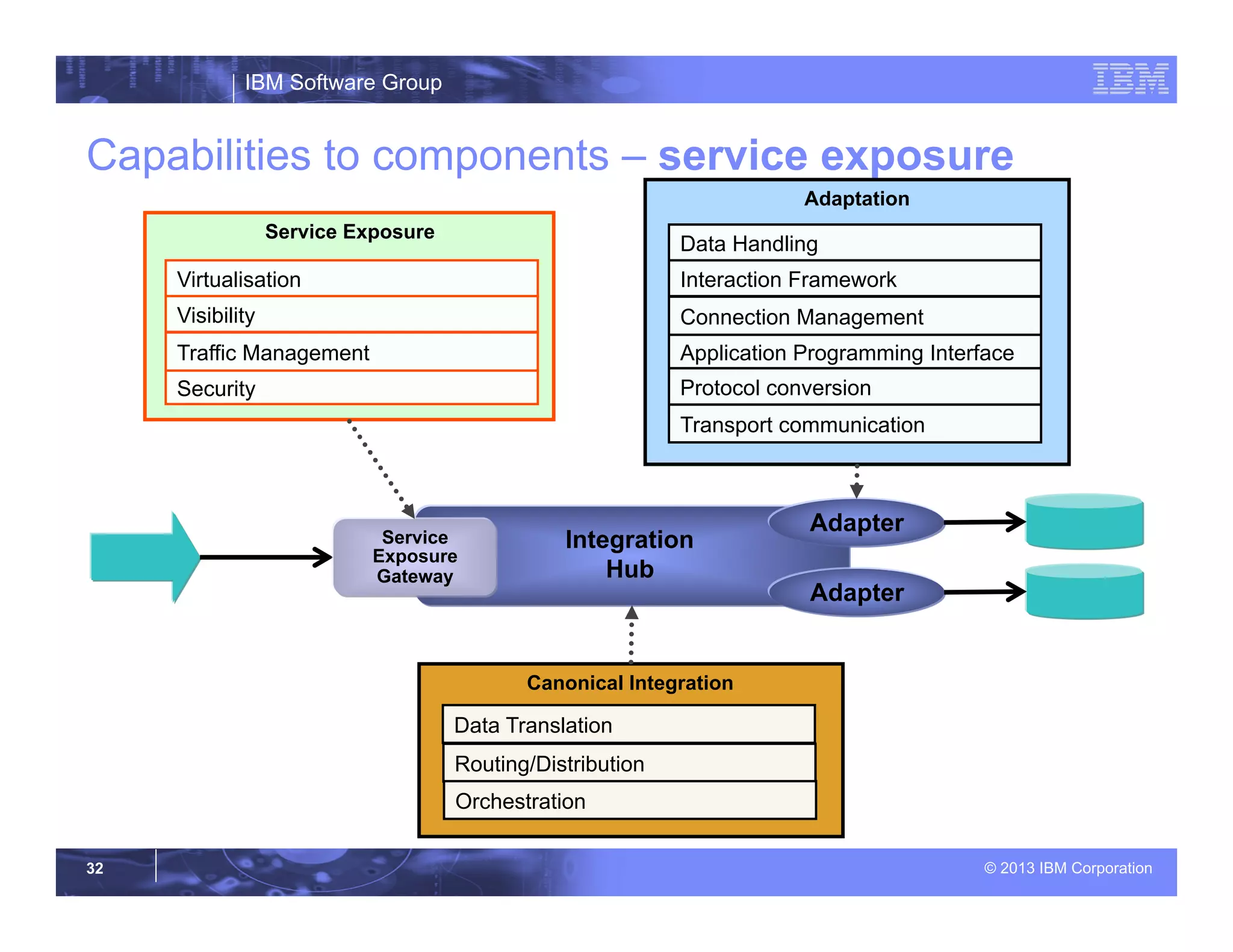 IBM Software Group
© 2013 IBM Corporation32
Capabilities to components – service exposure
Integration
Hub
Adapter
Adapter
Adaptation
Connection Management
Application Programming Interface
Protocol conversion
Transport communication
Data Handling
Interaction Framework
Canonical Integration
Data Translation
Routing/Distribution
Orchestration
Service
Exposure
Gateway
Service Exposure
Traffic Management
Security
Virtualisation
Visibility
 