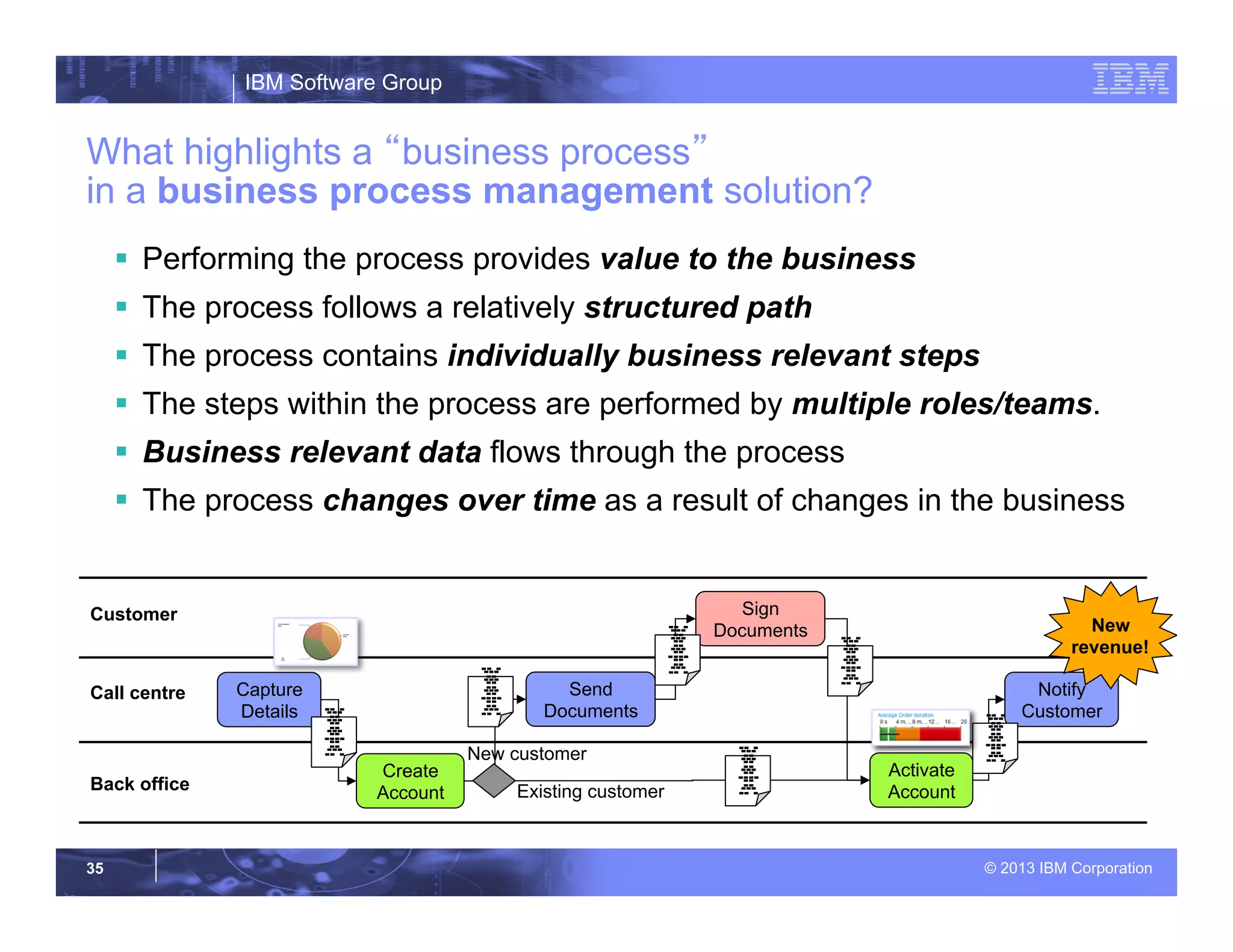 IBM Software Group
© 2013 IBM Corporation35
What highlights a “business process”
in a business process management solution?
§  Performing the process provides value to the business
§  The process follows a relatively structured path
§  The process contains individually business relevant steps
§  The steps within the process are performed by multiple roles/teams.
§  Business relevant data flows through the process
§  The process changes over time as a result of changes in the business
Create
Account
Capture
Details
Send
Documents
Sign
Documents
Activate
Account
Customer
Call centre
Back office
Notify
Customer
New
revenue!
Existing customer
New customer
-- ------------------------------- -
-- ------------------------------- -
-- ------------------------------- -
-- ------------------------------- -
-- ------------------------------- -
-- ------------------------------- -
 