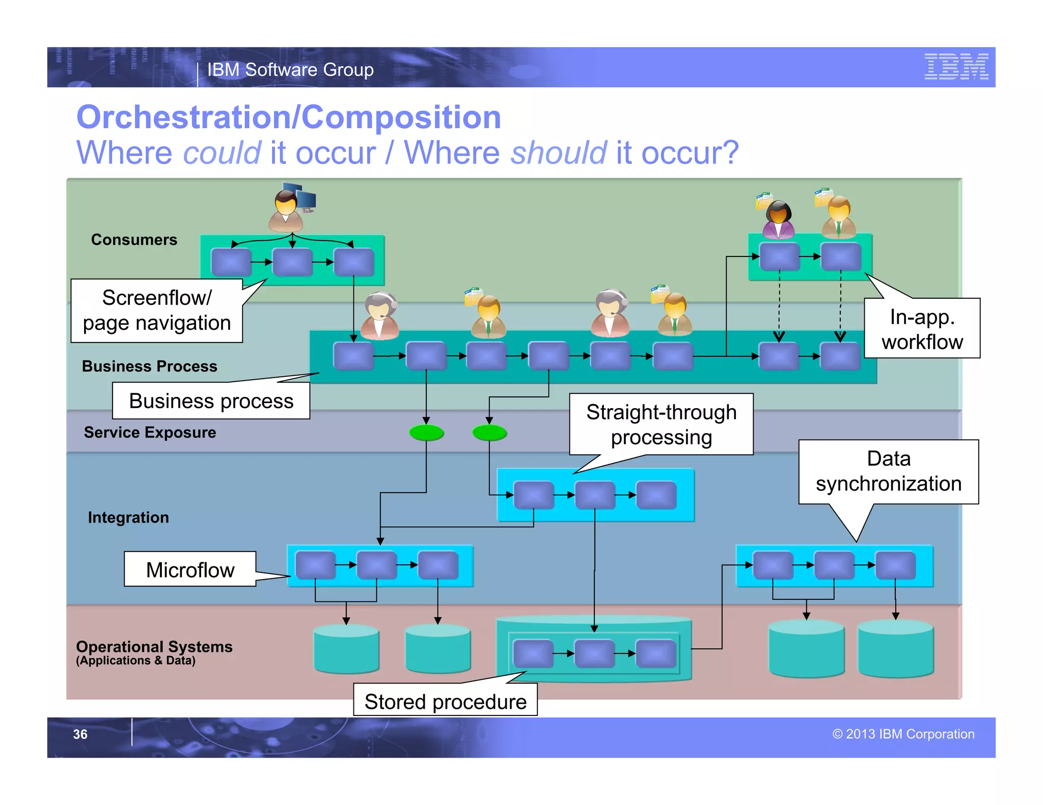 IBM Software Group
© 2013 IBM Corporation36
Orchestration/Composition
Where could it occur / Where should it occur?
Service Exposure
Operational Systems
(Applications & Data)
Integration
Consumers
Business Process
Data
synchronization
Microflow
In-app.
workflow
Screenflow/
page navigation
Stored procedure
Straight-through
processing
Business process
 