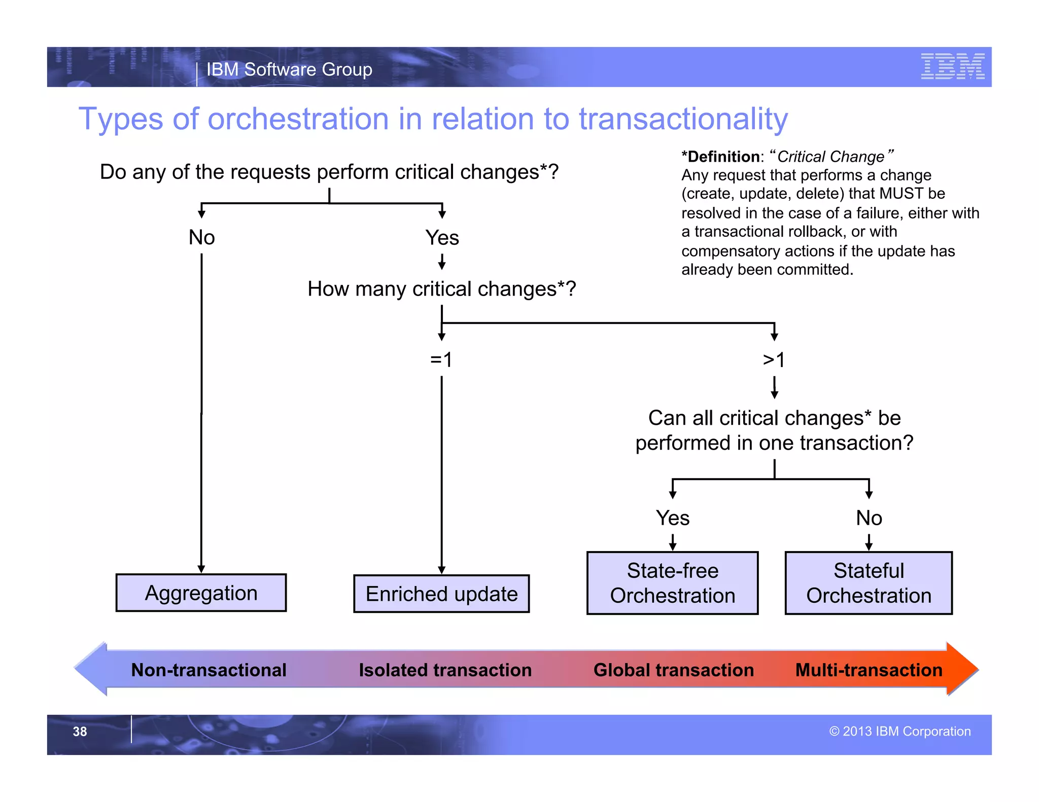 IBM Software Group
© 2013 IBM Corporation38
Types of orchestration in relation to transactionality
Do any of the requests perform critical changes*?
No
Aggregation Enriched update
Yes
Can all critical changes* be
performed in one transaction?
State-free
Orchestration
Stateful
Orchestration
Yes No
How many critical changes*?
=1 >1
*Definition: “Critical Change”
Any request that performs a change
(create, update, delete) that MUST be
resolved in the case of a failure, either with
a transactional rollback, or with
compensatory actions if the update has
already been committed.
Non-transactional Isolated transaction Global transaction Multi-transaction
 