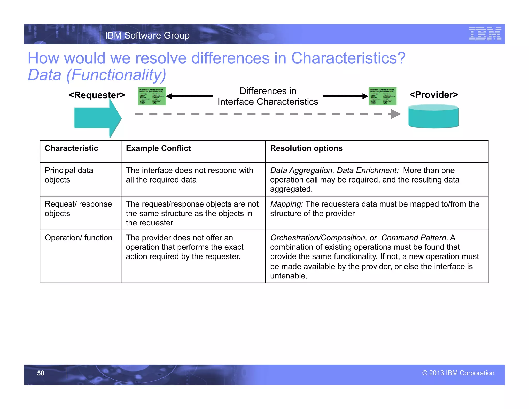 IBM Software Group
© 2013 IBM Corporation50
How would we resolve differences in Characteristics?
Data (Functionality)
<Provider><Requester>
Characteristic Example Conflict Resolution options
Principal data
objects
The interface does not respond with
all the required data
Data Aggregation, Data Enrichment: More than one
operation call may be required, and the resulting data
aggregated.
Request/ response
objects
The request/response objects are not
the same structure as the objects in
the requester
Mapping: The requesters data must be mapped to/from the
structure of the provider
Operation/ function The provider does not offer an
operation that performs the exact
action required by the requester.
Orchestration/Composition, or Command Pattern. A
combination of existing operations must be found that
provide the same functionality. If not, a new operation must
be made available by the provider, or else the interface is
untenable.
Differences in
Interface Characteristics
 