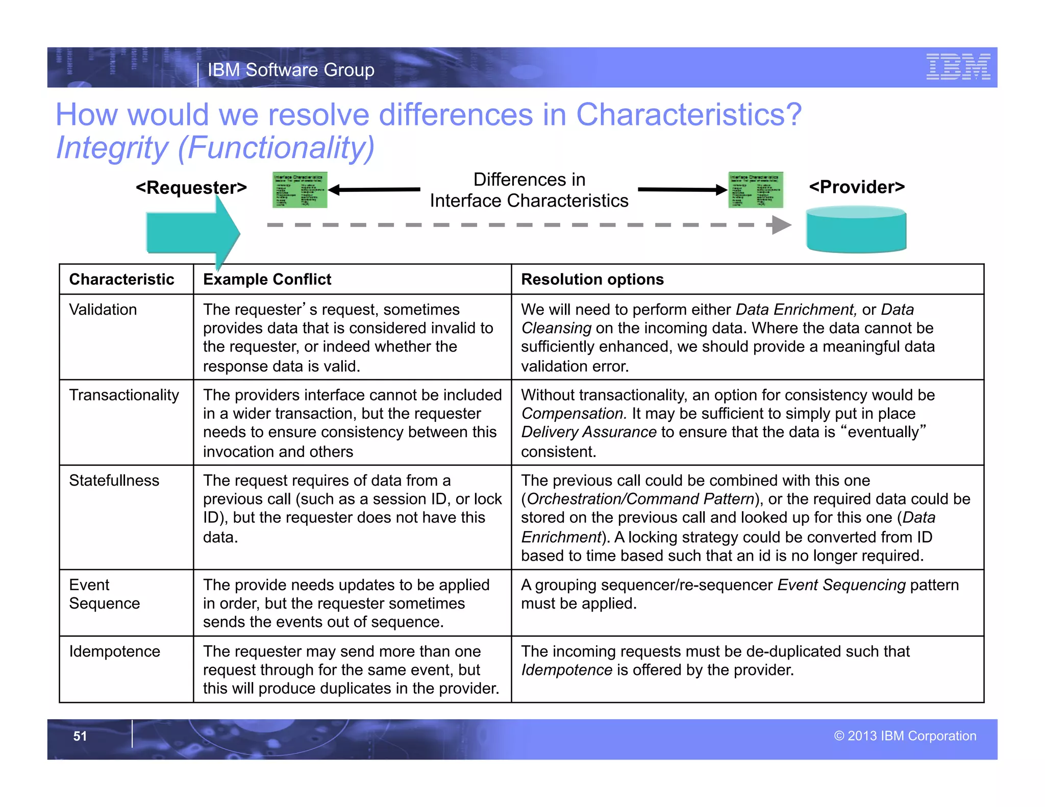IBM Software Group
© 2013 IBM Corporation51
How would we resolve differences in Characteristics?
Integrity (Functionality)
Characteristic Example Conflict Resolution options
Validation The requester’s request, sometimes
provides data that is considered invalid to
the requester, or indeed whether the
response data is valid.
We will need to perform either Data Enrichment, or Data
Cleansing on the incoming data. Where the data cannot be
sufficiently enhanced, we should provide a meaningful data
validation error.
Transactionality The providers interface cannot be included
in a wider transaction, but the requester
needs to ensure consistency between this
invocation and others
Without transactionality, an option for consistency would be
Compensation. It may be sufficient to simply put in place
Delivery Assurance to ensure that the data is “eventually”
consistent.
Statefullness The request requires of data from a
previous call (such as a session ID, or lock
ID), but the requester does not have this
data.
The previous call could be combined with this one
(Orchestration/Command Pattern), or the required data could be
stored on the previous call and looked up for this one (Data
Enrichment). A locking strategy could be converted from ID
based to time based such that an id is no longer required.
Event
Sequence
The provide needs updates to be applied
in order, but the requester sometimes
sends the events out of sequence.
A grouping sequencer/re-sequencer Event Sequencing pattern
must be applied.
Idempotence The requester may send more than one
request through for the same event, but
this will produce duplicates in the provider.
The incoming requests must be de-duplicated such that
Idempotence is offered by the provider.
<Provider><Requester> Differences in
Interface Characteristics
 