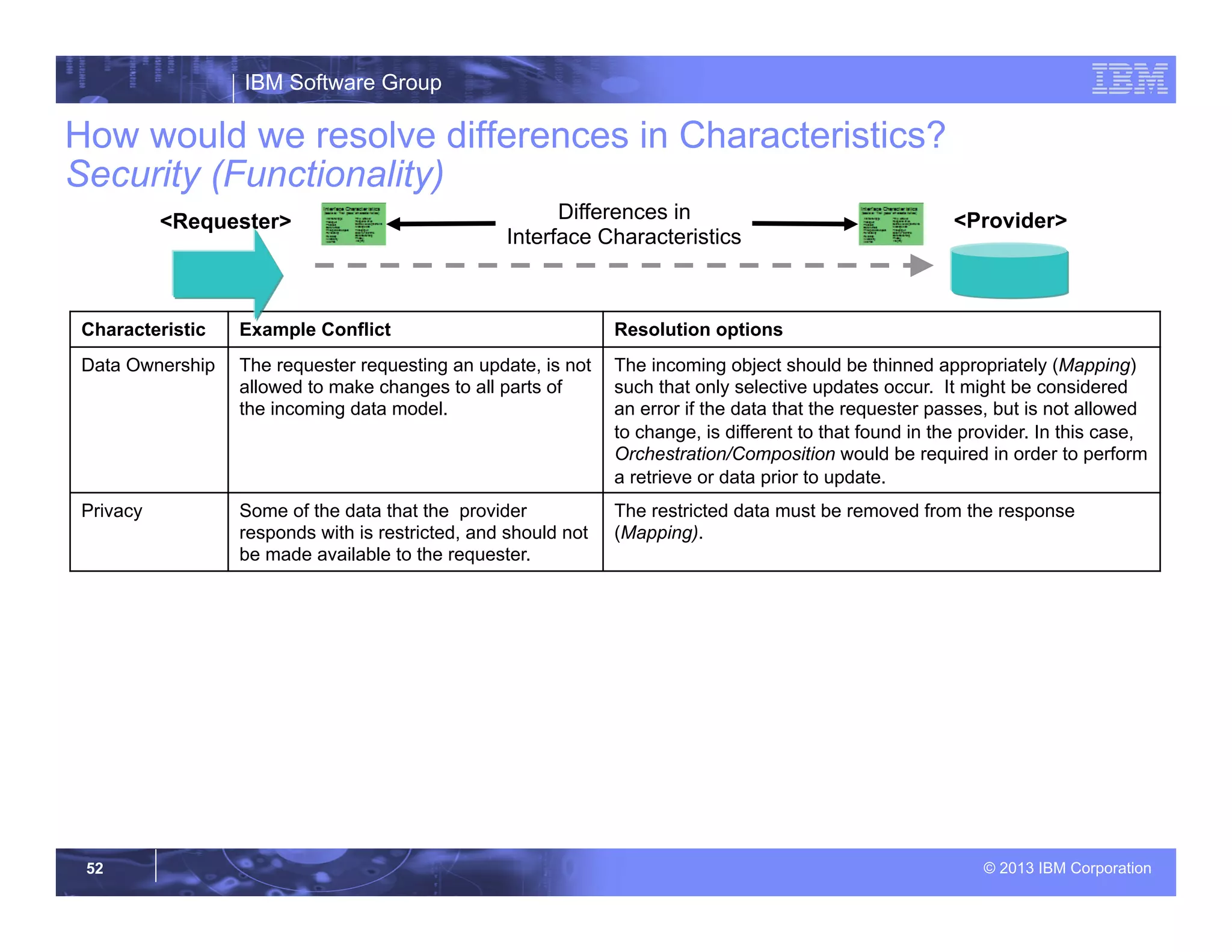 IBM Software Group
© 2013 IBM Corporation52
How would we resolve differences in Characteristics?
Security (Functionality)
Characteristic Example Conflict Resolution options
Data Ownership The requester requesting an update, is not
allowed to make changes to all parts of
the incoming data model.
The incoming object should be thinned appropriately (Mapping)
such that only selective updates occur. It might be considered
an error if the data that the requester passes, but is not allowed
to change, is different to that found in the provider. In this case,
Orchestration/Composition would be required in order to perform
a retrieve or data prior to update.
Privacy Some of the data that the provider
responds with is restricted, and should not
be made available to the requester.
The restricted data must be removed from the response
(Mapping).
<Provider><Requester> Differences in
Interface Characteristics
 