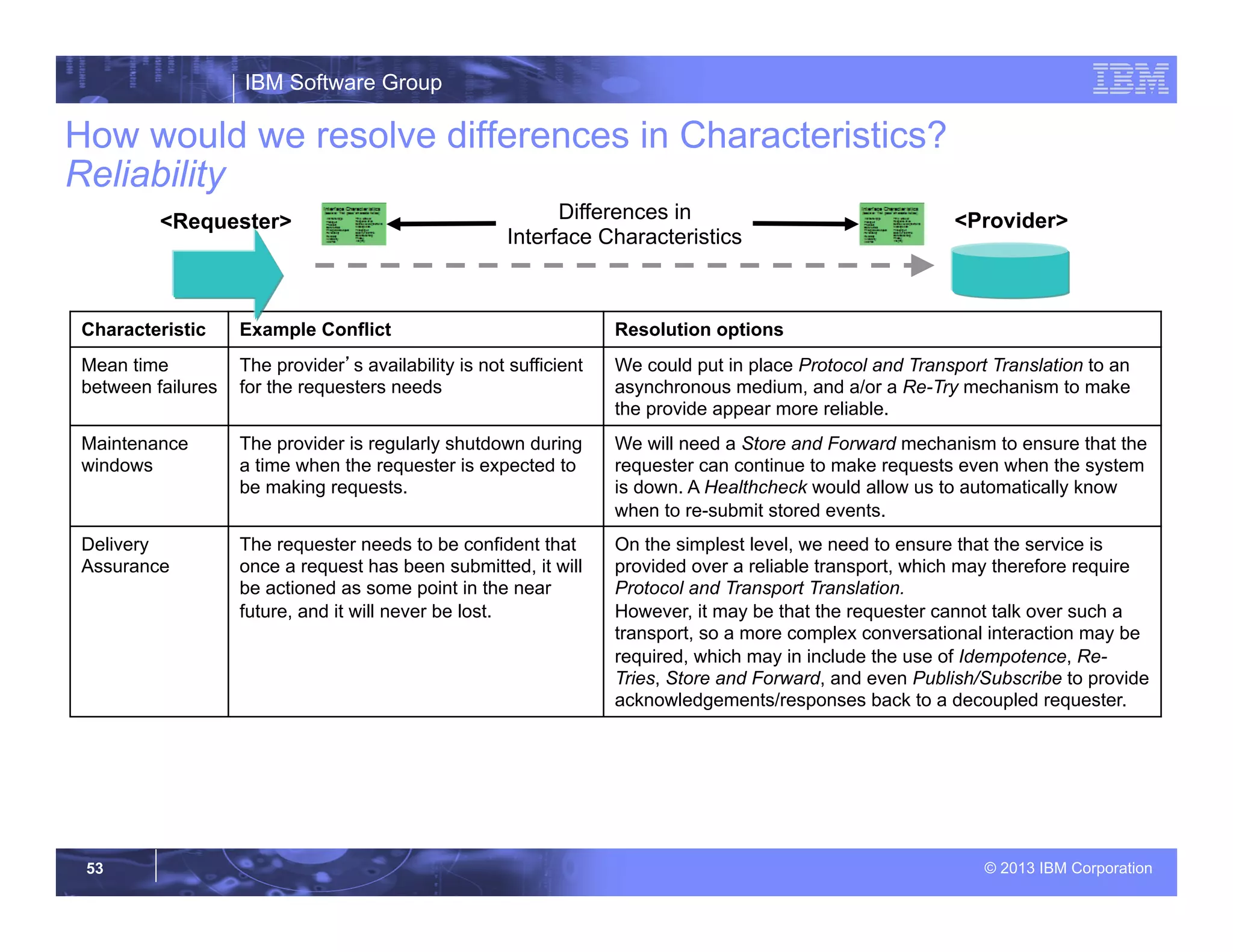 IBM Software Group
© 2013 IBM Corporation53
How would we resolve differences in Characteristics?
Reliability
Characteristic Example Conflict Resolution options
Mean time
between failures
The provider’s availability is not sufficient
for the requesters needs
We could put in place Protocol and Transport Translation to an
asynchronous medium, and a/or a Re-Try mechanism to make
the provide appear more reliable.
Maintenance
windows
The provider is regularly shutdown during
a time when the requester is expected to
be making requests.
We will need a Store and Forward mechanism to ensure that the
requester can continue to make requests even when the system
is down. A Healthcheck would allow us to automatically know
when to re-submit stored events.
Delivery
Assurance
The requester needs to be confident that
once a request has been submitted, it will
be actioned as some point in the near
future, and it will never be lost.
On the simplest level, we need to ensure that the service is
provided over a reliable transport, which may therefore require
Protocol and Transport Translation.
However, it may be that the requester cannot talk over such a
transport, so a more complex conversational interaction may be
required, which may in include the use of Idempotence, Re-
Tries, Store and Forward, and even Publish/Subscribe to provide
acknowledgements/responses back to a decoupled requester.
<Provider><Requester> Differences in
Interface Characteristics
 