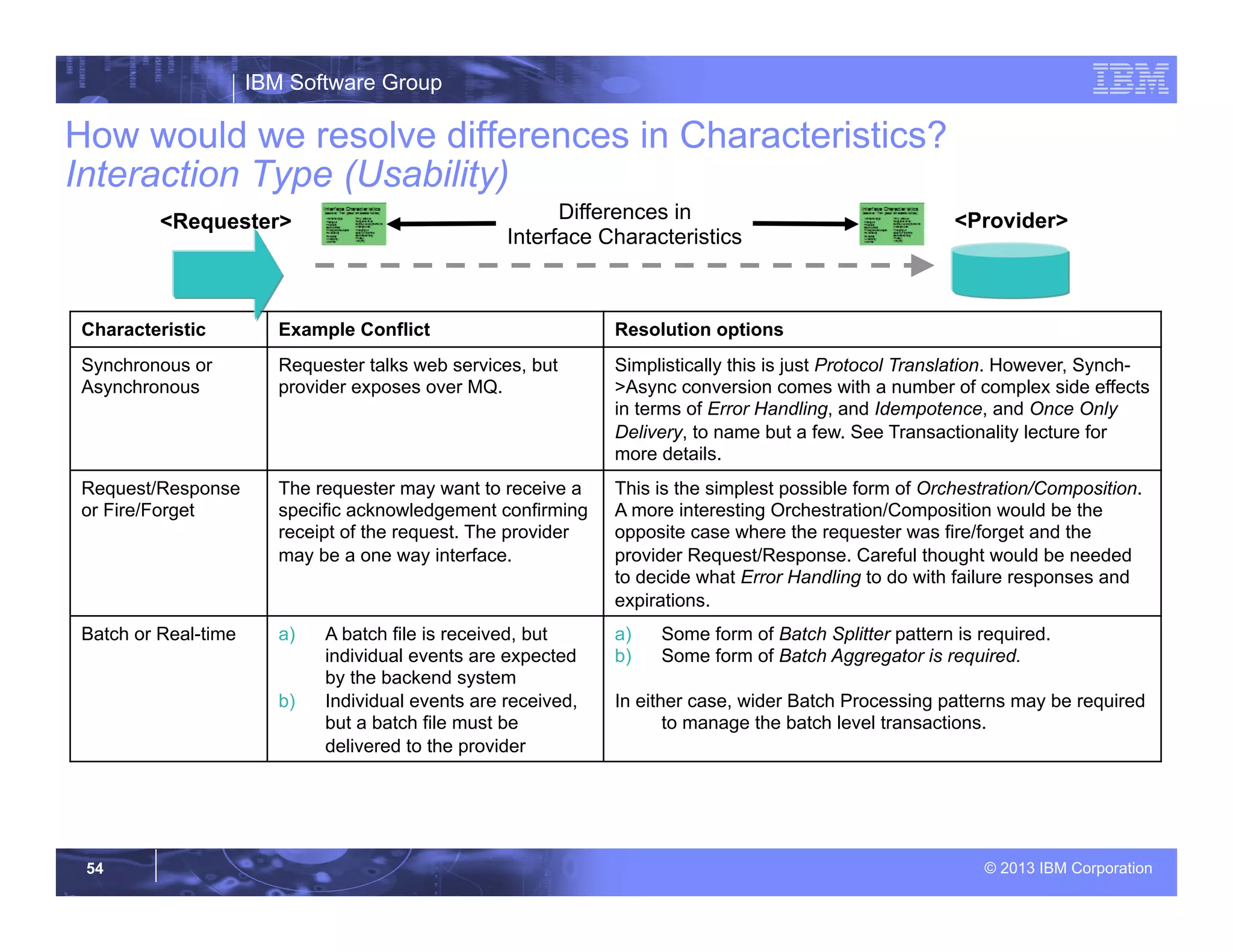 IBM Software Group
© 2013 IBM Corporation54
How would we resolve differences in Characteristics?
Interaction Type (Usability)
Characteristic Example Conflict Resolution options
Synchronous or
Asynchronous
Requester talks web services, but
provider exposes over MQ.
Simplistically this is just Protocol Translation. However, Synch-
>Async conversion comes with a number of complex side effects
in terms of Error Handling, and Idempotence, and Once Only
Delivery, to name but a few. See Transactionality lecture for
more details.
Request/Response
or Fire/Forget
The requester may want to receive a
specific acknowledgement confirming
receipt of the request. The provider
may be a one way interface.
This is the simplest possible form of Orchestration/Composition.
A more interesting Orchestration/Composition would be the
opposite case where the requester was fire/forget and the
provider Request/Response. Careful thought would be needed
to decide what Error Handling to do with failure responses and
expirations.
Batch or Real-time a)  A batch file is received, but
individual events are expected
by the backend system
b)  Individual events are received,
but a batch file must be
delivered to the provider
a)  Some form of Batch Splitter pattern is required.
b)  Some form of Batch Aggregator is required.
In either case, wider Batch Processing patterns may be required
to manage the batch level transactions.
<Provider><Requester> Differences in
Interface Characteristics
 