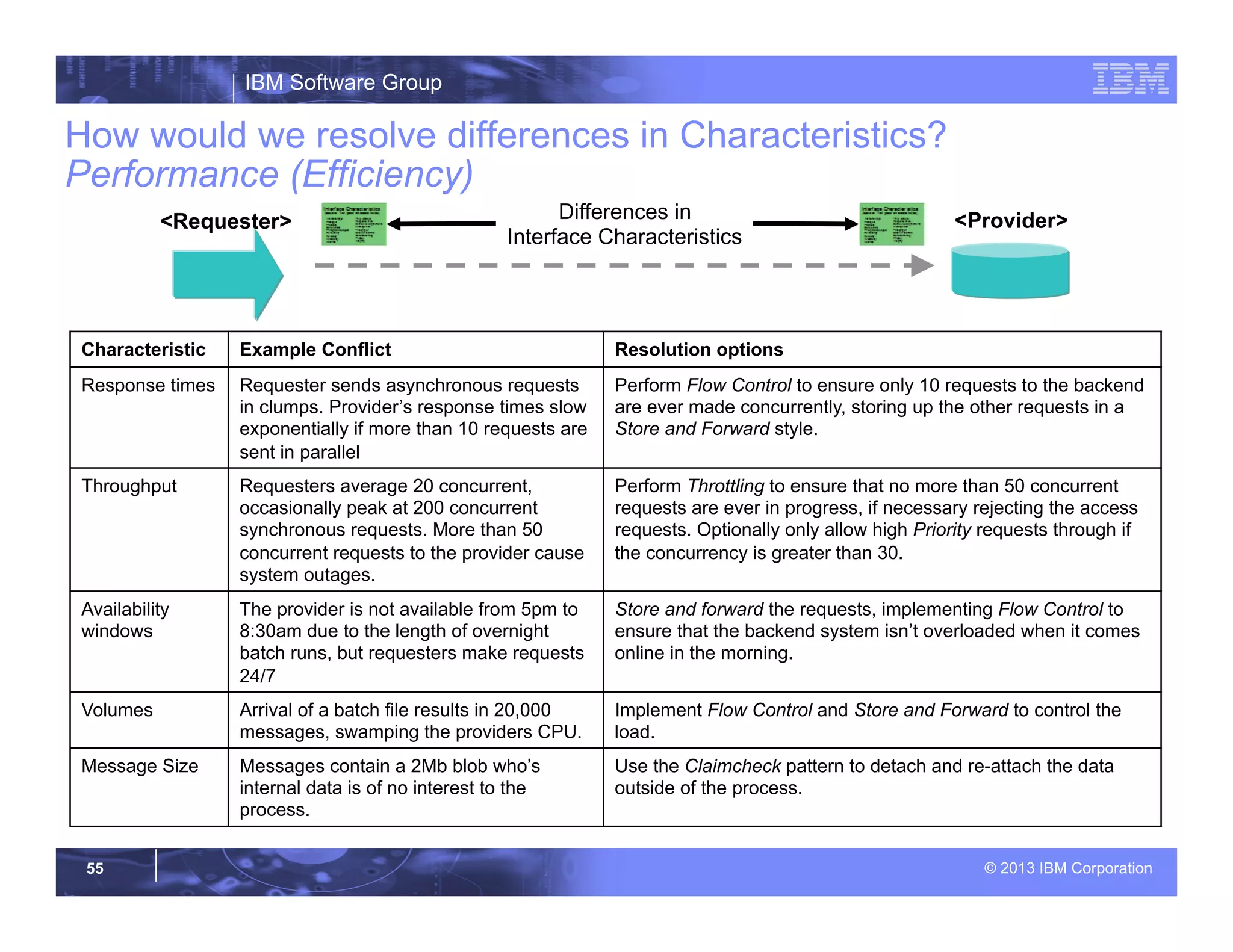 IBM Software Group
© 2013 IBM Corporation55
How would we resolve differences in Characteristics?
Performance (Efficiency)
Characteristic Example Conflict Resolution options
Response times Requester sends asynchronous requests
in clumps. Provider’s response times slow
exponentially if more than 10 requests are
sent in parallel
Perform Flow Control to ensure only 10 requests to the backend
are ever made concurrently, storing up the other requests in a
Store and Forward style.
Throughput Requesters average 20 concurrent,
occasionally peak at 200 concurrent
synchronous requests. More than 50
concurrent requests to the provider cause
system outages.
Perform Throttling to ensure that no more than 50 concurrent
requests are ever in progress, if necessary rejecting the access
requests. Optionally only allow high Priority requests through if
the concurrency is greater than 30.
Availability
windows
The provider is not available from 5pm to
8:30am due to the length of overnight
batch runs, but requesters make requests
24/7
Store and forward the requests, implementing Flow Control to
ensure that the backend system isn’t overloaded when it comes
online in the morning.
Volumes Arrival of a batch file results in 20,000
messages, swamping the providers CPU.
Implement Flow Control and Store and Forward to control the
load.
Message Size Messages contain a 2Mb blob who’s
internal data is of no interest to the
process.
Use the Claimcheck pattern to detach and re-attach the data
outside of the process.
<Provider><Requester> Differences in
Interface Characteristics
 