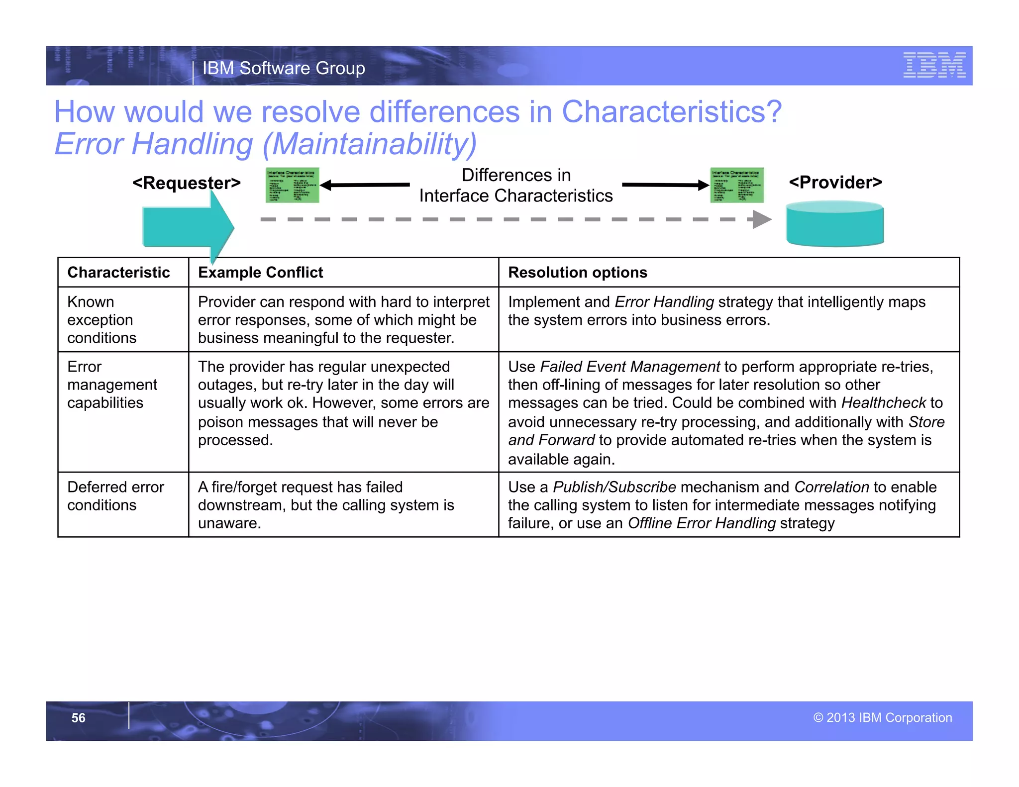 IBM Software Group
© 2013 IBM Corporation56
How would we resolve differences in Characteristics?
Error Handling (Maintainability)
Characteristic Example Conflict Resolution options
Known
exception
conditions
Provider can respond with hard to interpret
error responses, some of which might be
business meaningful to the requester.
Implement and Error Handling strategy that intelligently maps
the system errors into business errors.
Error
management
capabilities
The provider has regular unexpected
outages, but re-try later in the day will
usually work ok. However, some errors are
poison messages that will never be
processed.
Use Failed Event Management to perform appropriate re-tries,
then off-lining of messages for later resolution so other
messages can be tried. Could be combined with Healthcheck to
avoid unnecessary re-try processing, and additionally with Store
and Forward to provide automated re-tries when the system is
available again.
Deferred error
conditions
A fire/forget request has failed
downstream, but the calling system is
unaware.
Use a Publish/Subscribe mechanism and Correlation to enable
the calling system to listen for intermediate messages notifying
failure, or use an Offline Error Handling strategy
<Provider><Requester> Differences in
Interface Characteristics
 