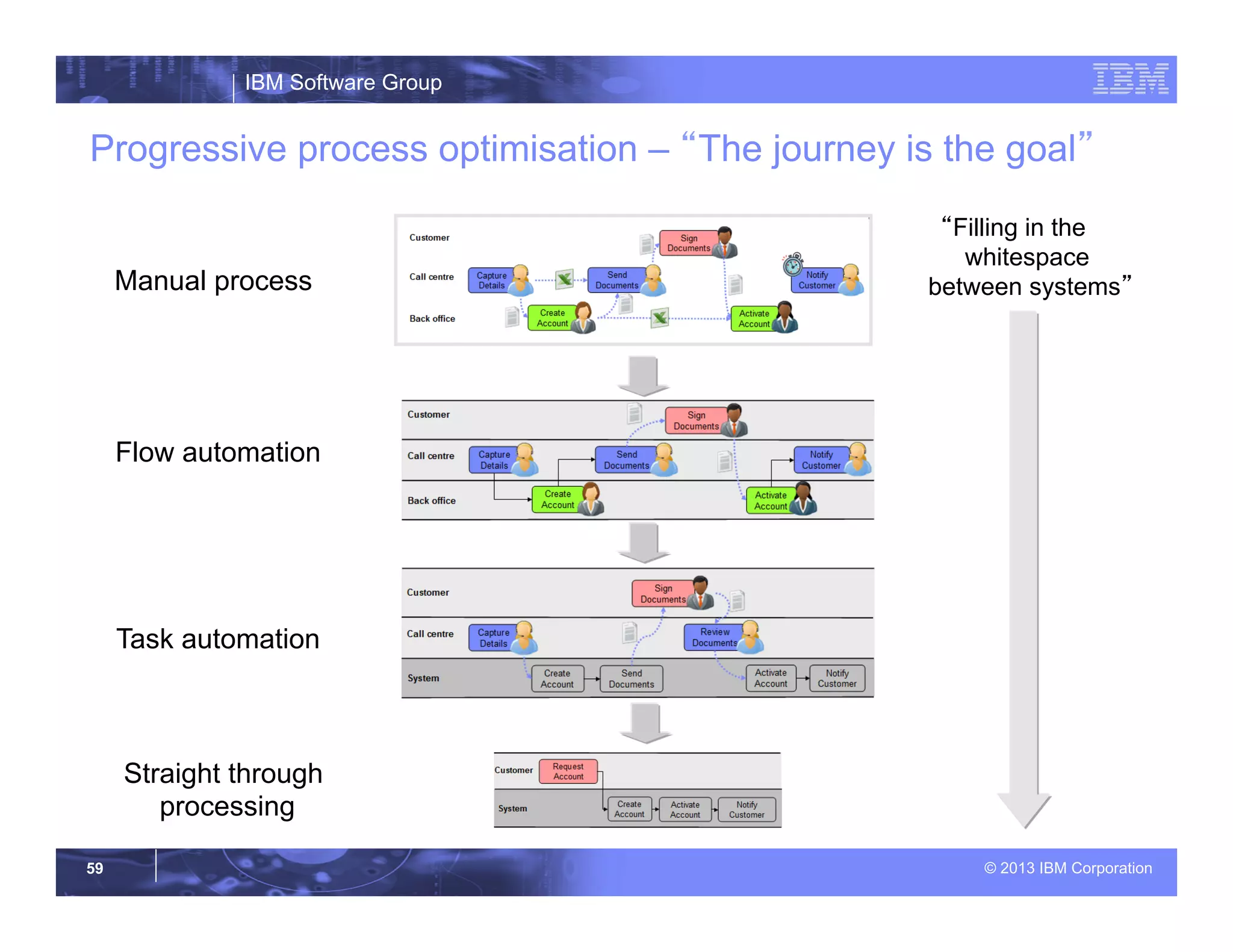 IBM Software Group
© 2013 IBM Corporation59
Progressive process optimisation – “The journey is the goal”
Flow automation
Task automation
Straight through
processing
Manual process
“Filling in the
whitespace
between systems”
 