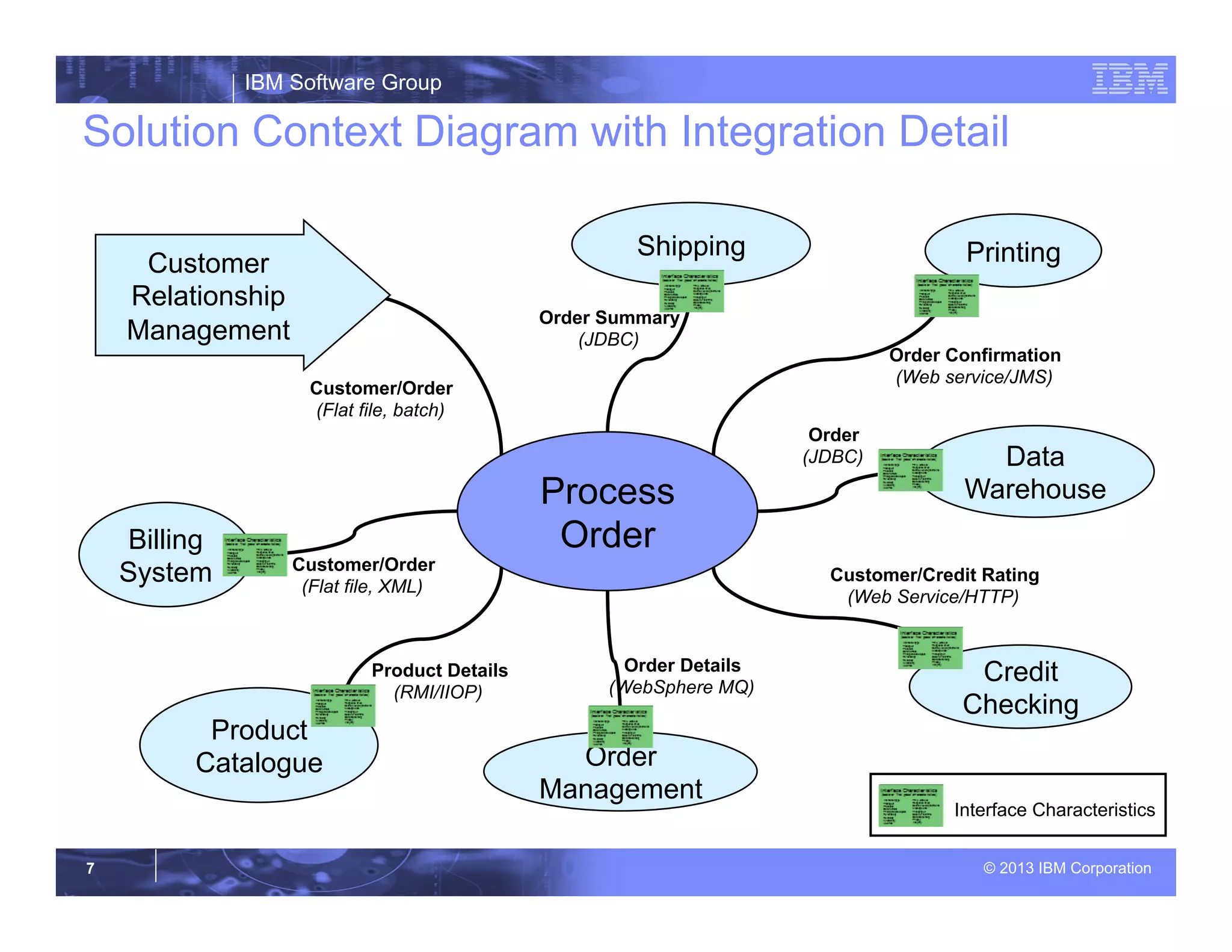 IBM Software Group
© 2013 IBM Corporation7
Solution Context Diagram with Integration Detail
Process
OrderBilling
System
Data
Warehouse
Credit
Checking
Shipping
Product
Catalogue Order
Management
Printing
Order
(JDBC)
Customer/Credit Rating
(Web Service/HTTP)
Order Confirmation
(Web service/JMS)
Order Summary
(JDBC)
Customer/Order
(Flat file, batch)
Customer/Order
(Flat file, XML)
Product Details
(RMI/IIOP)
Order Details
(WebSphere MQ)
Customer
Relationship
Managemen
t
Customer
Relationship
Management
Interface Characteristics
 