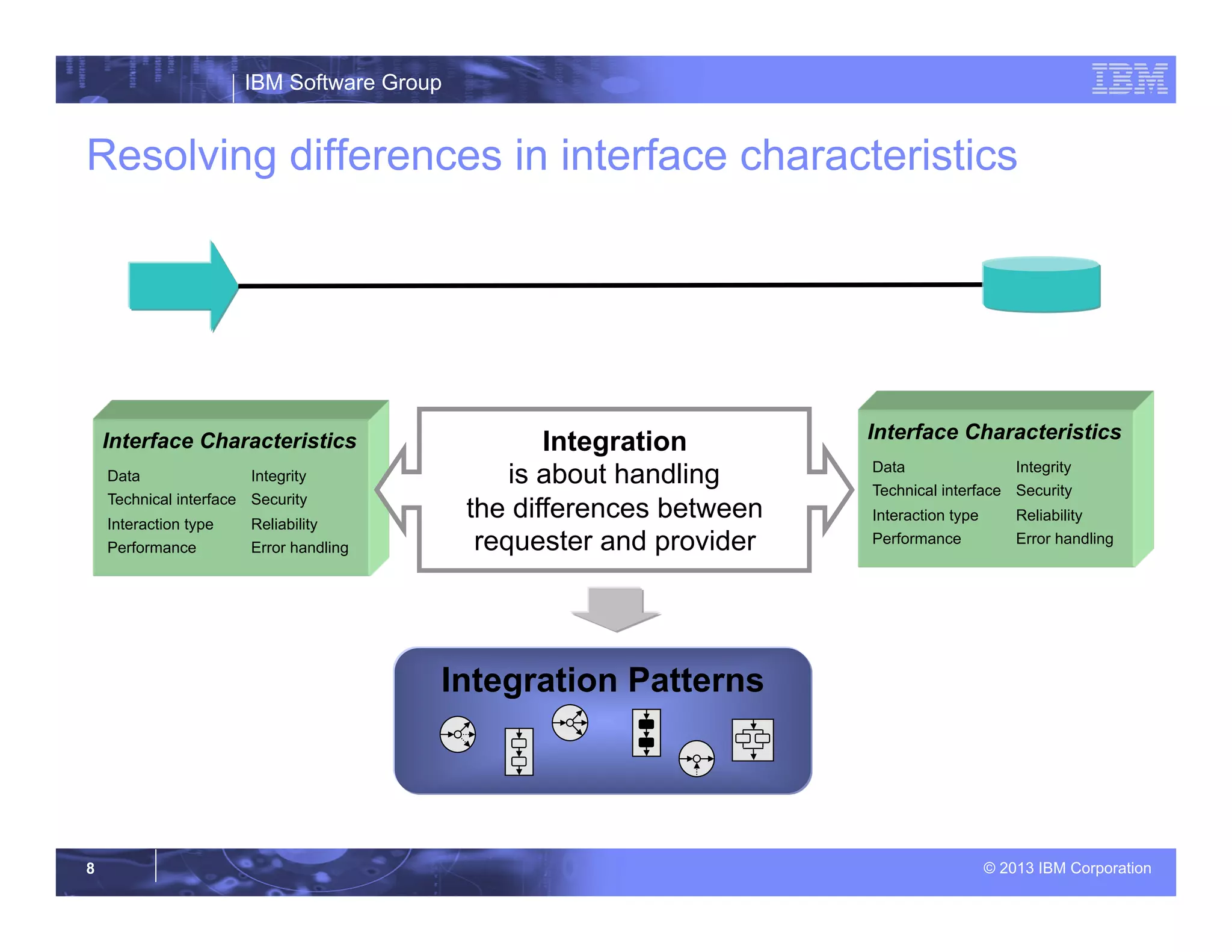 IBM Software Group
© 2013 IBM Corporation8
Resolving differences in interface characteristics
Interface Characteristics
Integrity
Security
Reliability
Error handling
Data
Technical interface
Interaction type
Performance
Interface Characteristics
Integrity
Security
Reliability
Error handling
Data
Technical interface
Interaction type
Performance
Integration
is about handling
the differences between
requester and provider
Integration Patterns
 