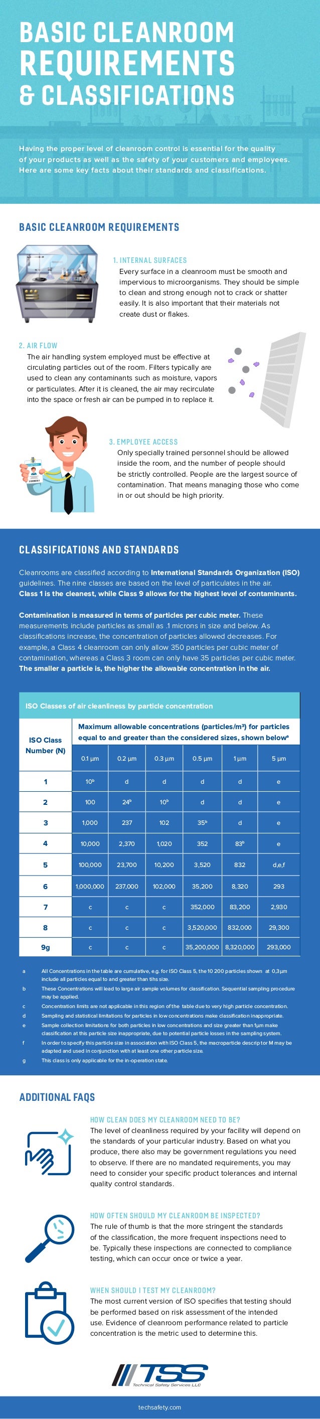 Basic Cleanroom Requirements & Classifications
