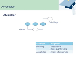 AnvendelseFejl / varianter ?Efterbehandling ?Forbrænder ?Ressourcer ?IndsatsområderWing-to-wing(Aktiviteter før/efter arbejdsgang)Afvigelser  (F.eks. klager eller specialordrer)Konsolidering  (Et punkt for alle ressourcer)