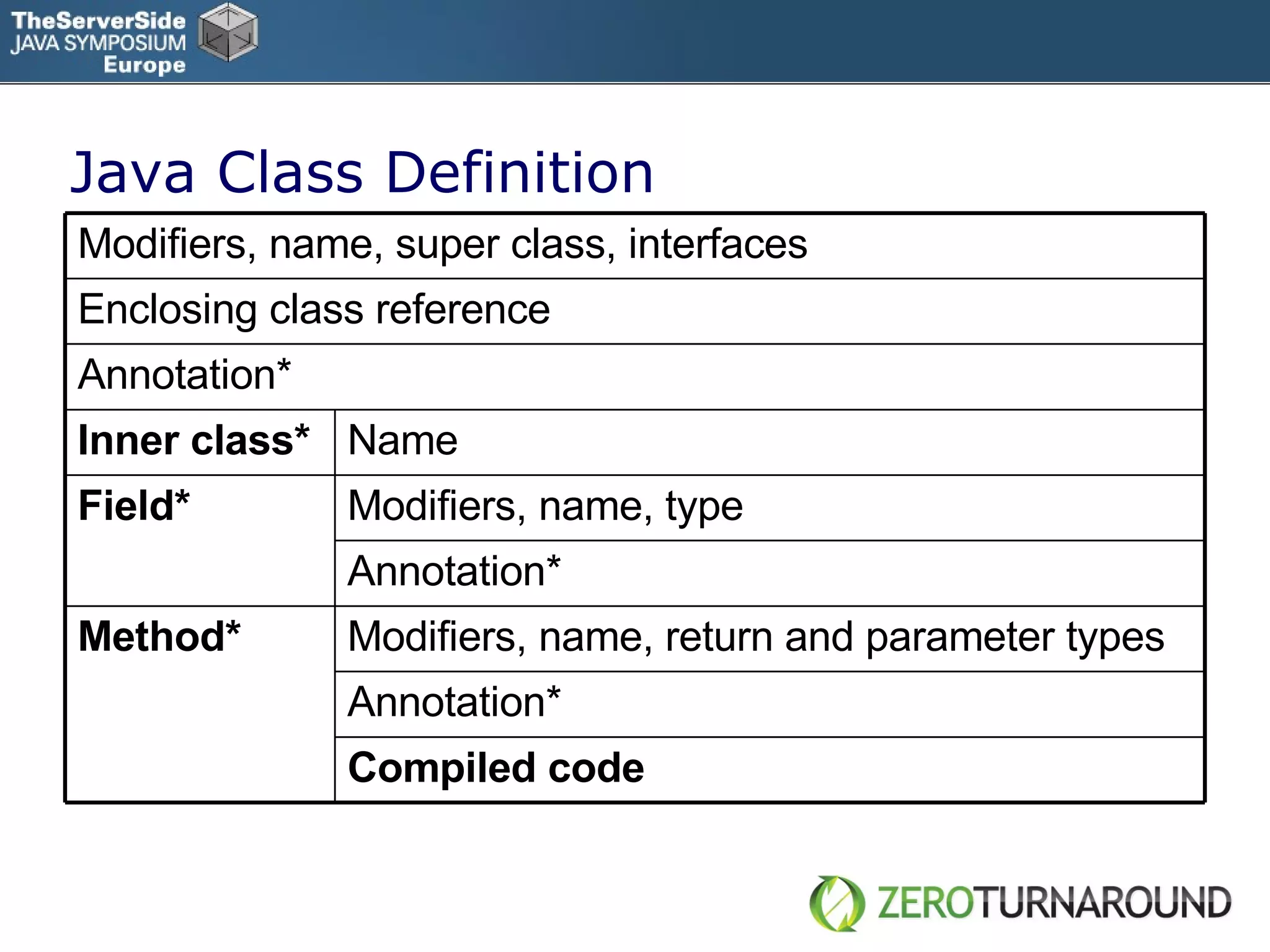 Java  Class Definition Modifiers, name, super class, interfaces Enclosing class reference Annotation* Inner class* Name Field* Modifiers, name, type Annotation* Method* Modifiers, name, return and parameter types Annotation* Compiled code 