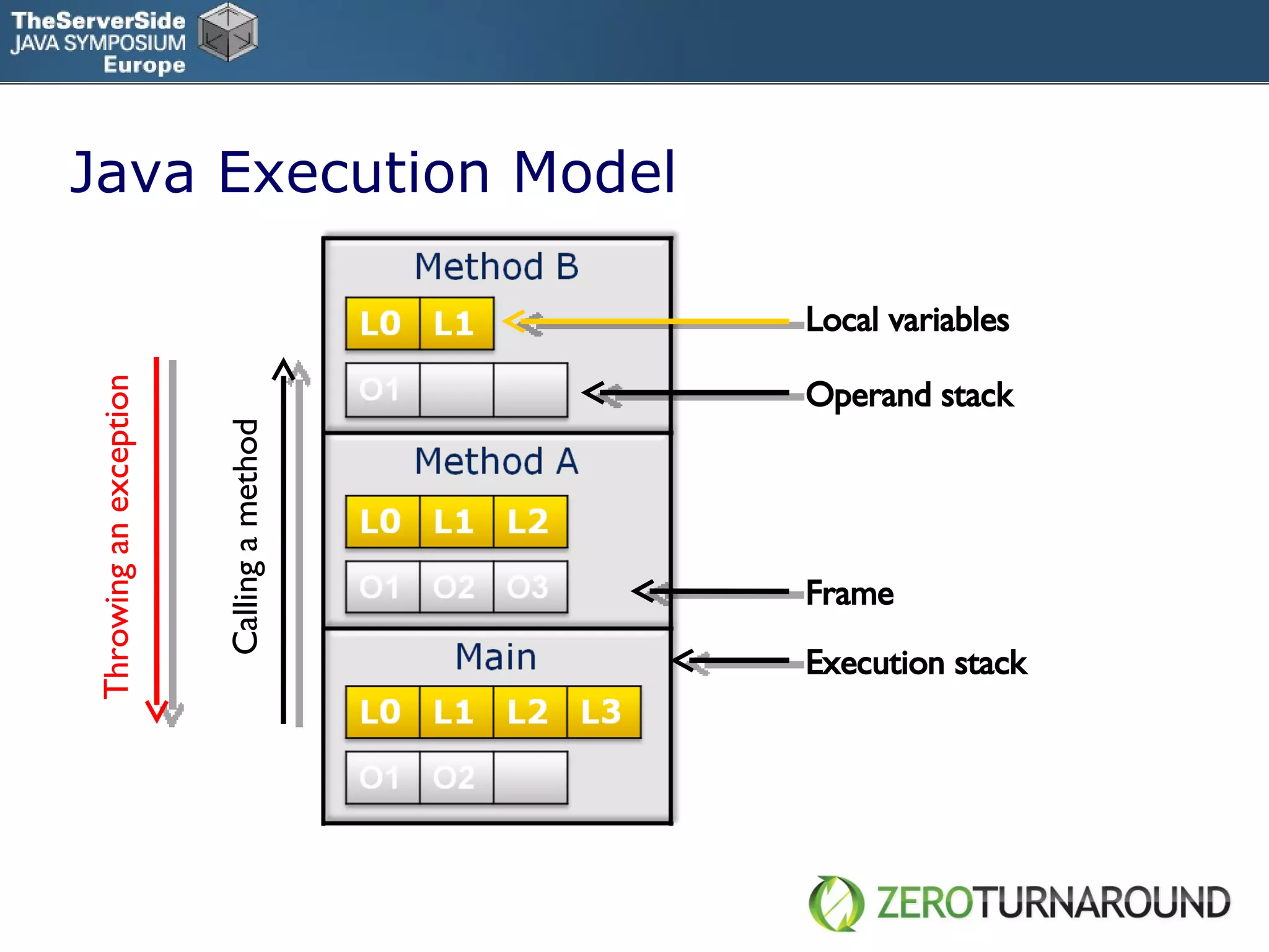 Java Execution Model Local variables Operand stack Execution stack Frame Calling a method Throwing an exception 