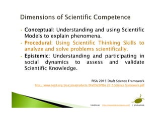 • Conceptual: Understanding and using Scientific
Models to explain phenomena.
• Procedural: Using Scientific Thinking Skills to
analyze and solve problems scientifically.
• Epistemic: Understanding and participating in
social dynamics to assess and validate
Scientific Knowledge.
PISA 2015 Draft Science Framework
http://www.oecd.org/pisa/pisaproducts/Draft%20PISA 2015 Science Framework.pdf
EduWikiLab https://eduwikilab.wordpress.com/ | @eduwikilab
 