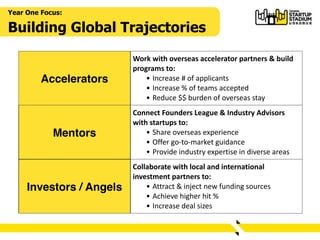 Year One Focus:
Building Global Trajectories
Accelerators
Work	
  with	
  overseas	
  accelerator	
  partners	
  &	
  buil...