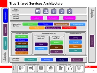 True Shared Services Architecture  User Interaction  Channels   IVR Browsers Client UI Cell PDA Security Services Authentication Authorization Access Presentation Services eForms Worklist Monitoring Console BI Dashboarding Mashup Collaborative Services  Personalization Business Services Integration Services Connectivity Messaging Mediation Routing Self Services Process Services Content Services Accounting Services Intelligence Services Orchestrate Rules Engine Sensor Services Events Engine Service Contracts Imaging DAM Archiving  Search Charging Billing Analytics BAM SLA Enterprise Development  Modeling Simulation Development Administration Enterprise Management  