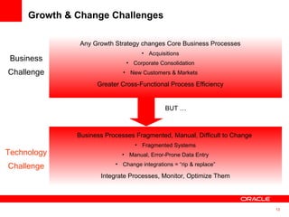 Growth & Change Challenges Any Growth Strategy changes Core Business Processes Acquisitions Corporate Consolidation New Customers & Markets Greater Cross-Functional Process Efficiency Business Processes Fragmented, Manual, Difficult to Change  Fragmented Systems Manual, Error-Prone Data Entry Change integrations = “rip & replace” Integrate Processes, Monitor, Optimize Them Business Challenge Technology Challenge BUT … 