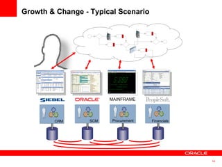 Growth & Change - Typical Scenario MAINFRAME CRM SCM Financials Procurement 