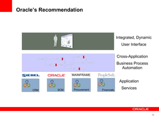 Oracle’s Recommendation MAINFRAME Integrated, Dynamic User Interface Cross-Application Business Process Automation CRM SCM Financials Procurement Application Services 