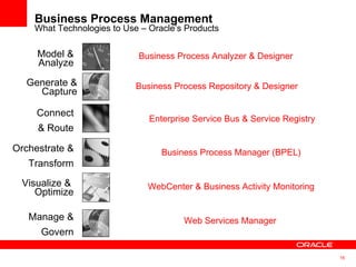 Business Process Management What Technologies to Use – Oracle’s Products Model & Analyze Connect & Route Orchestrate & Transform Visualize &  Optimize Manage & Govern Business Process Analyzer & Designer Enterprise Service Bus & Service Registry Generate & Capture Business Process Repository & Designer Business Process Manager (BPEL) WebCenter & Business Activity Monitoring Web Services Manager 