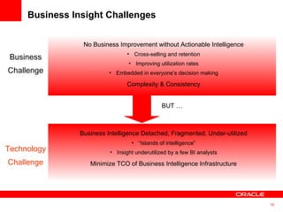 Business Insight Challenges No Business Improvement without Actionable Intelligence Cross-selling and retention Improving utilization rates Embedded in everyone’s decision making Complexity & Consistency Business Intelligence Detached, Fragmented, Under-utilized “ Islands of intelligence” Insight underutilized by a few BI analysts Minimize TCO of Business Intelligence Infrastructure Business Challenge Technology Challenge BUT … 