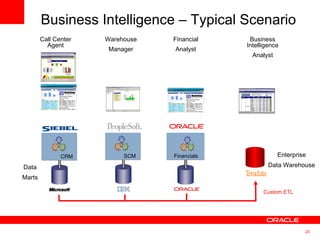 Enterprise Data Warehouse Business Intelligence – Typical Scenario  Call Center Agent Business Intelligence Analyst Custom ETL CRM SCM Financials Data Marts Warehouse Manager Financial Analyst 