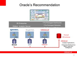 BI Enterprise Edition  Analytic Server Pre-Packaged Dashboards Pre-Packaged Metadata Pre-Packaged ETL Maps Pre-built DW schemas Analytic Applications, Enterprise Performance Mgmt, Daily Bus. Intelligence Oracle’s Recommendation CRM SCM Financials 