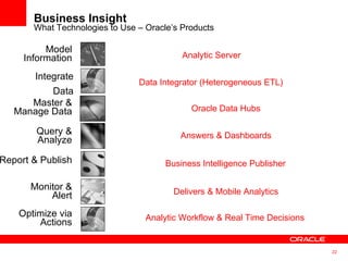 Business Insight What Technologies to Use – Oracle’s Products Analytic Server Answers & Dashboards Data Integrator (Heterogeneous ETL) Business Intelligence Publisher Delivers & Mobile Analytics Analytic Workflow & Real Time Decisions Model Information Query & Analyze Report & Publish Monitor & Alert Optimize via Actions Integrate Data Master & Manage Data Oracle Data Hubs 