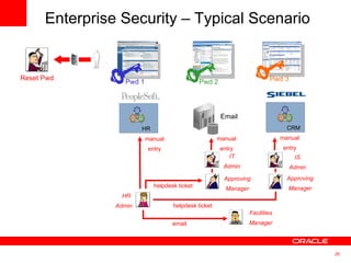Email Pwd 1 Pwd 3 Pwd 2 Reset Pwd  HR  Admin Facilities Manager Approving Manager Approving Manager IT Admin IS Admin manual entry manual entry manual entry email helpdesk ticket helpdesk ticket Enterprise Security – Typical Scenario CRM HR 