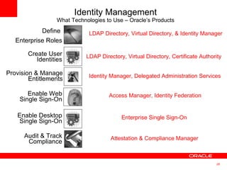 Audit & Track Compliance Enable Web Single Sign-On Provision & Manage Entitlements Define  Enterprise Roles Create User Identities Enable Desktop Single Sign-On LDAP Directory, Virtual Directory, & Identity Manager LDAP Directory, Virtual Directory, Certificate Authority Identity Manager, Delegated Administration Services Access Manager, Identity Federation Enterprise Single Sign-On Attestation & Compliance Manager Identity Management What Technologies to Use – Oracle’s Products 