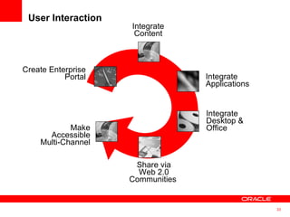 User Interaction Create Enterprise Portal Integrate Applications Share via Web 2.0 Communities  Integrate Desktop & Office Make Accessible Multi-Channel Integrate Content 