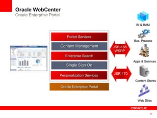 Oracle WebCenter Create Enterprise Portal Content Stores Web Sites Apps & Services Bus. Process BI & BAM Personalization Services Single Sign On Enterprise Search Portlet Services Content Management JSR-168 WSRP JSR-170 Oracle Enterprise Portal 